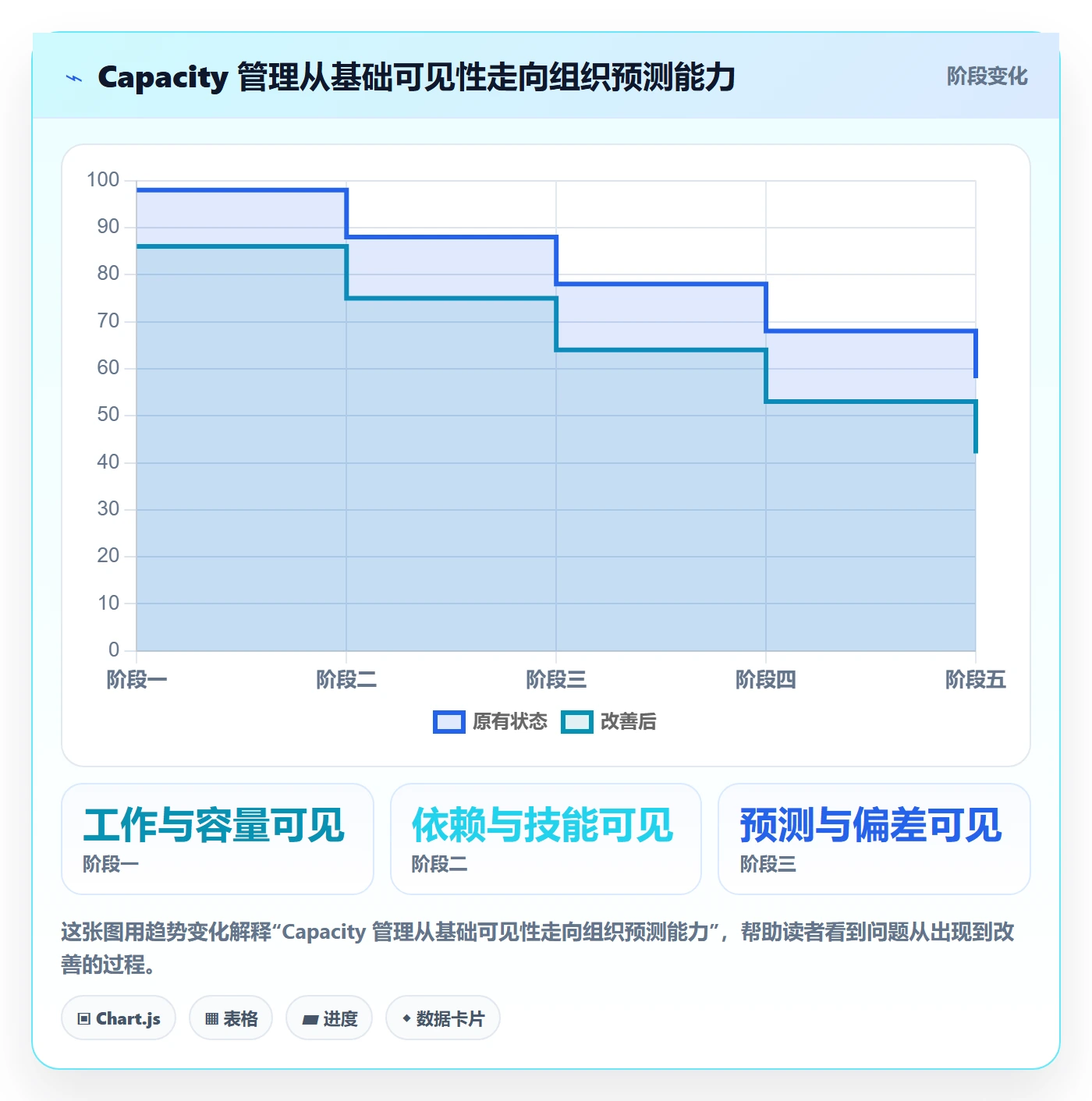 Capacity管理方法大全:管理层资源负载效率提升落地清单