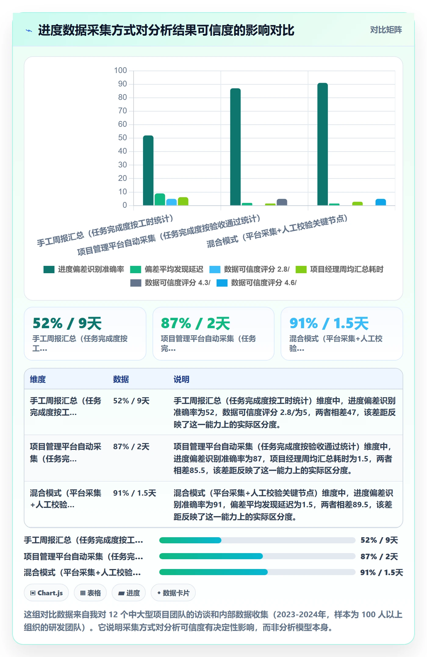跟踪最佳实践：项目经理进度跟踪数据分析，常见问题