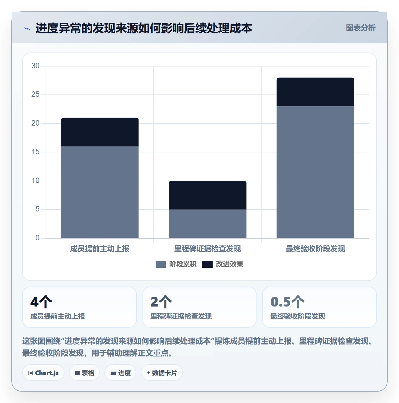 进展最佳实践：项目成员进度跟踪风险控制，常见问题