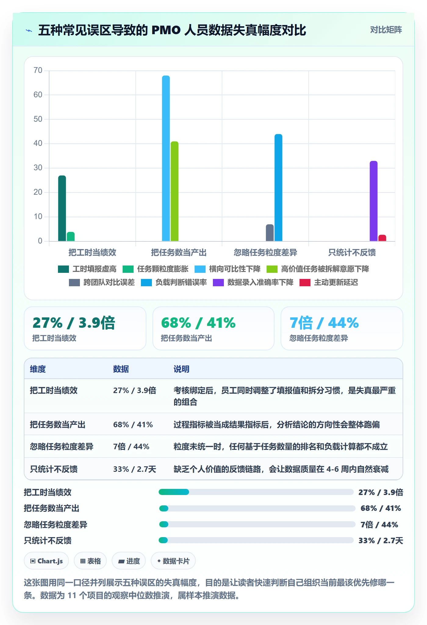 关注人怎么做?PMO数据分析:任务管理从0到1