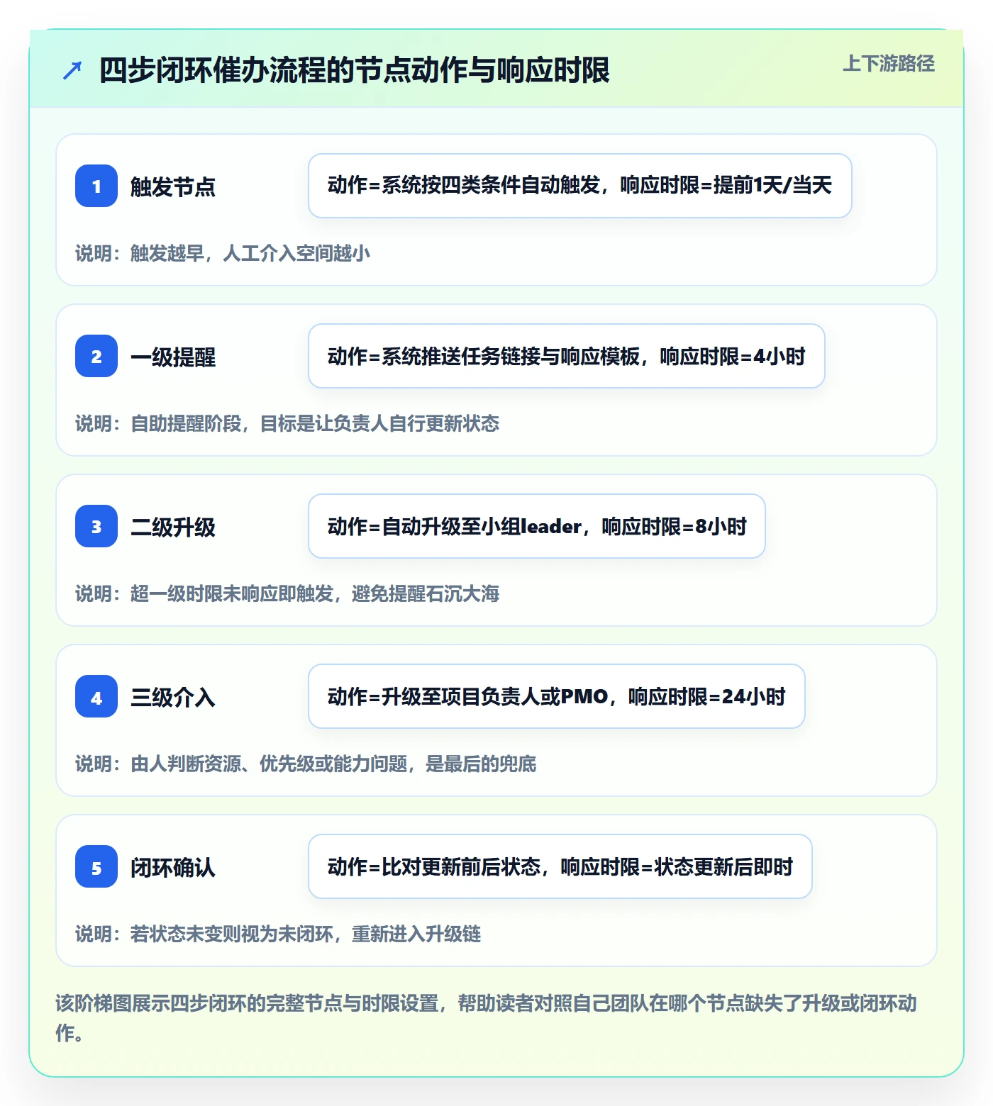 催办流程与规范：研发团队任务提醒效率提升关键指标