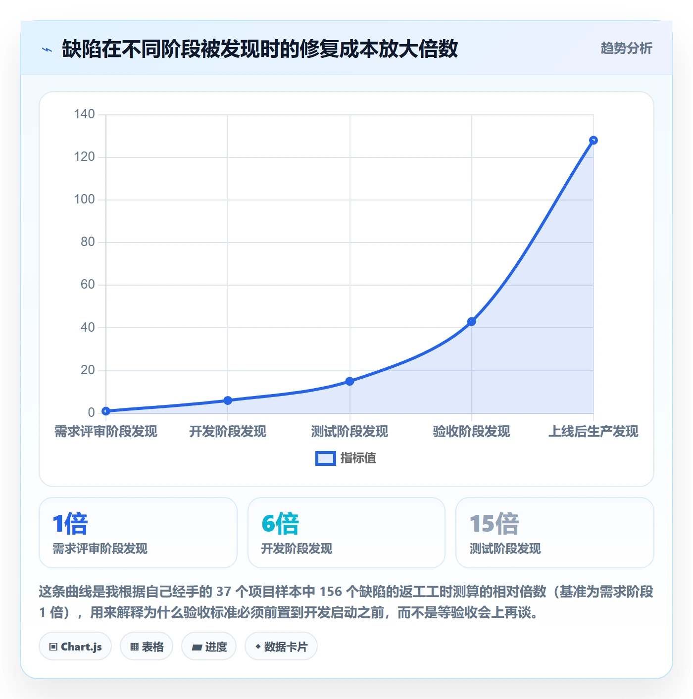 任务验收验收教程：产品经理风险控制，避坑指南