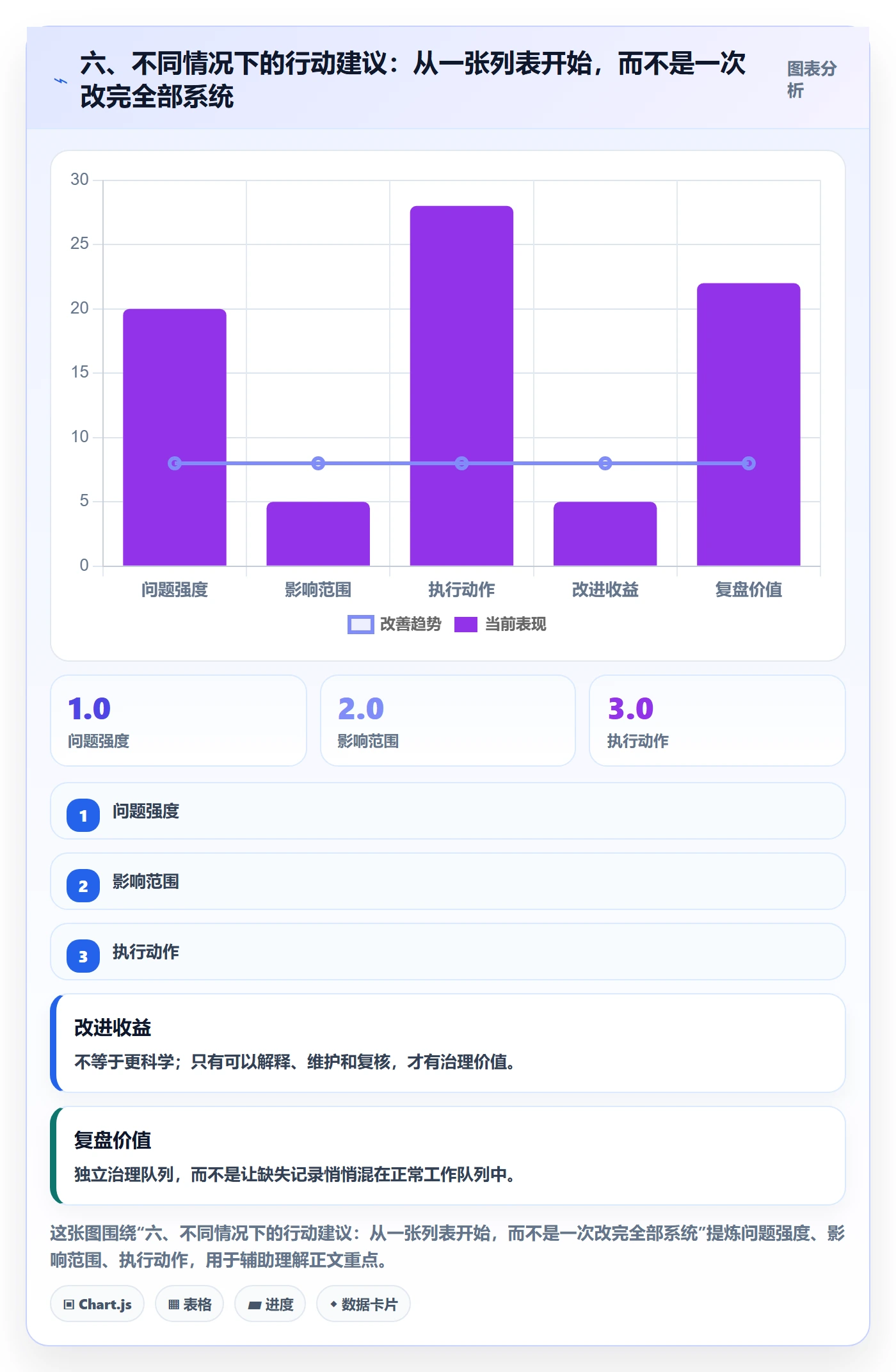 六、不同情况下的行动建议：从一张列表开始，而不是一次改完全部系统