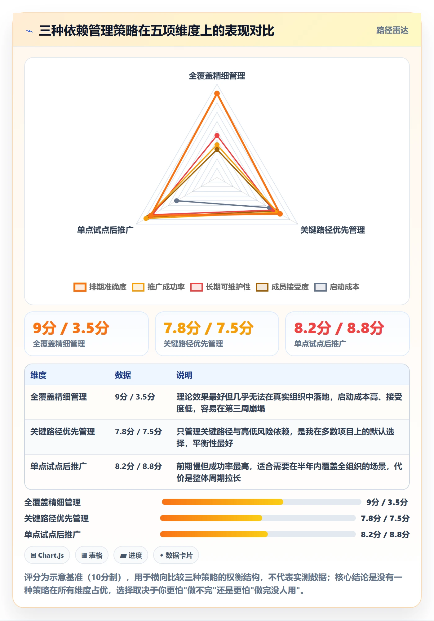 SF怎么做?项目成员落地方案:任务依赖从0到1