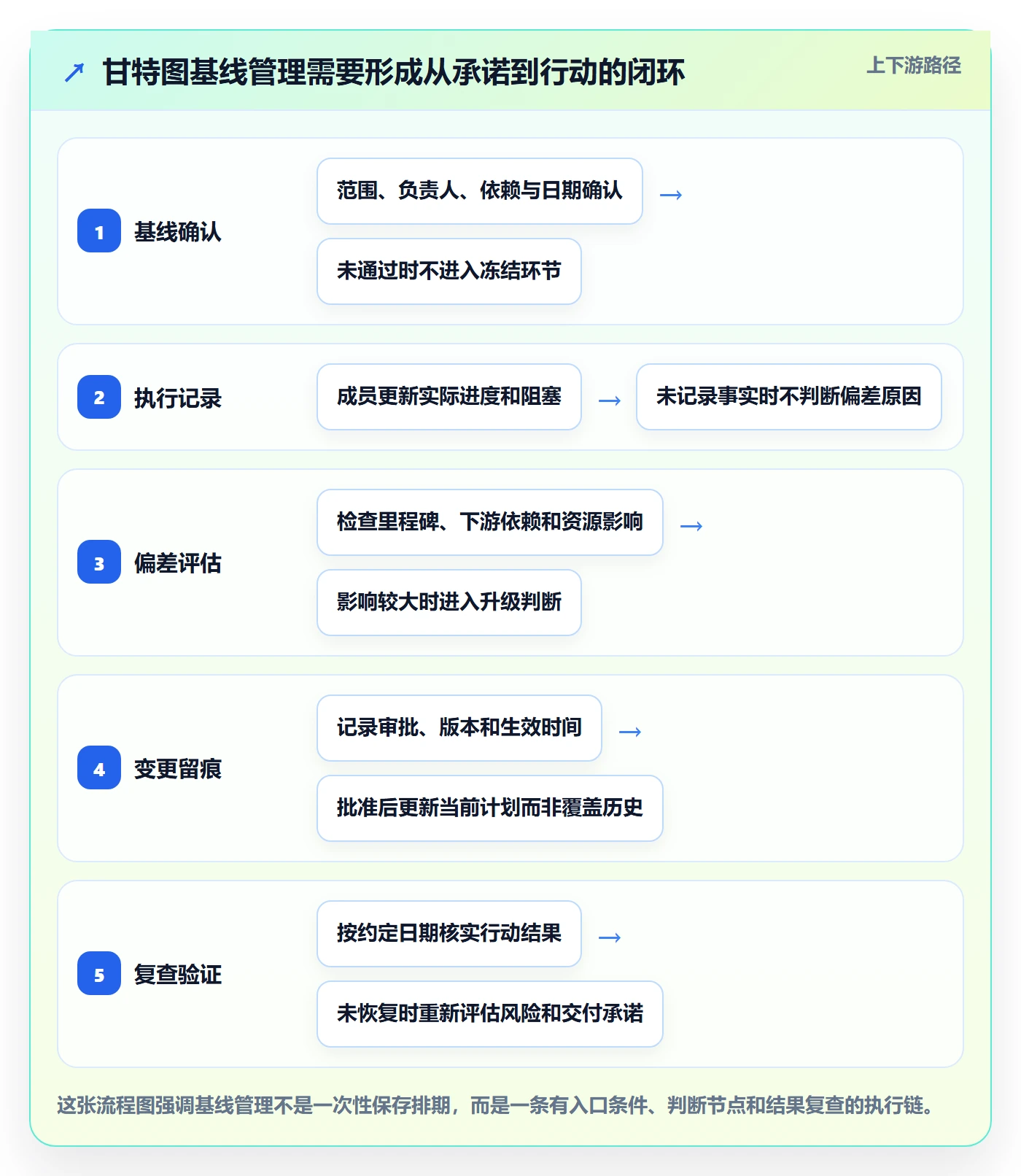 基线对比管理方法大全：项目成员甘特图最佳实践落地清单