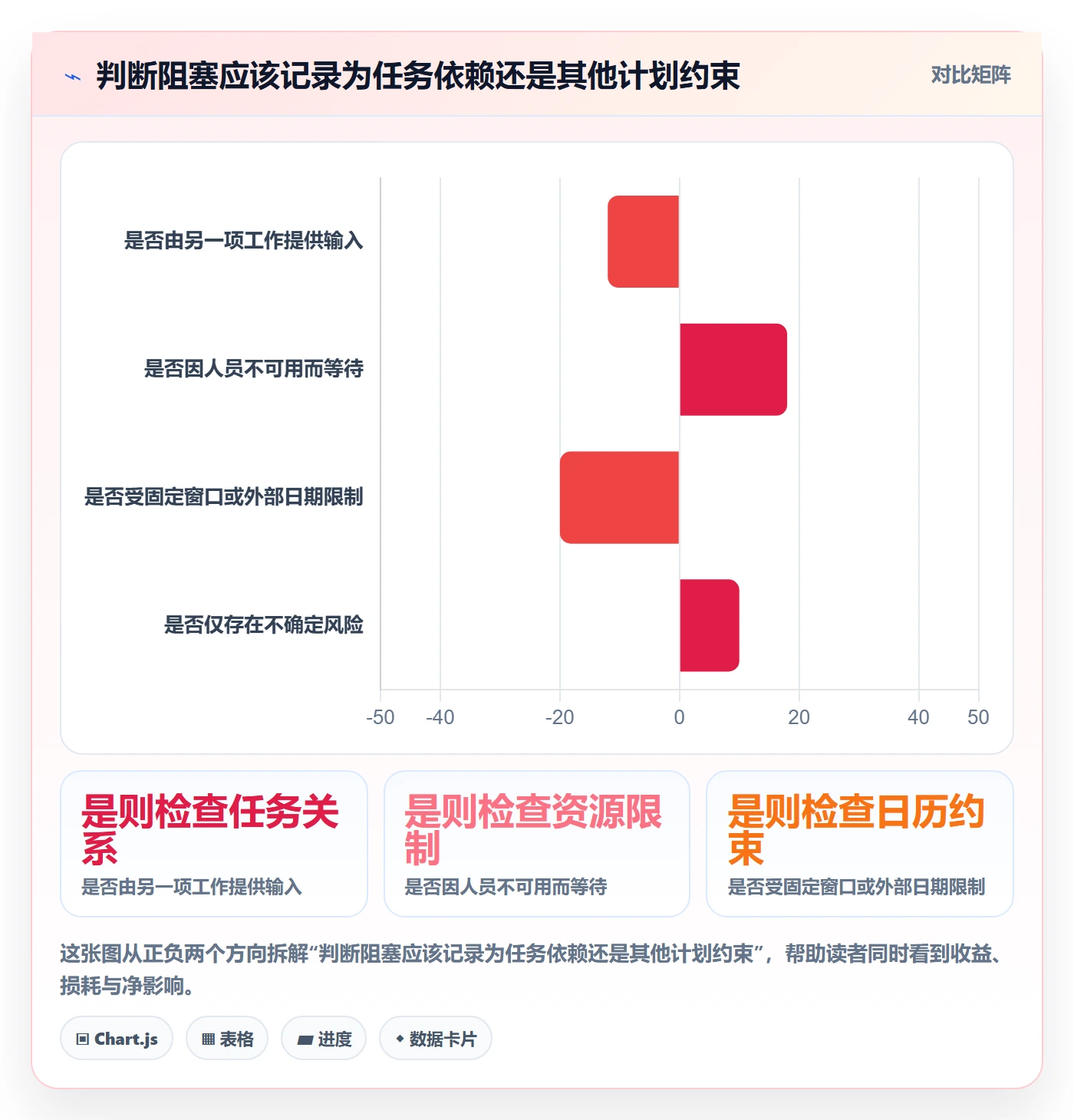 依赖关系管理方法大全：实施团队甘特图最佳实践落地清单