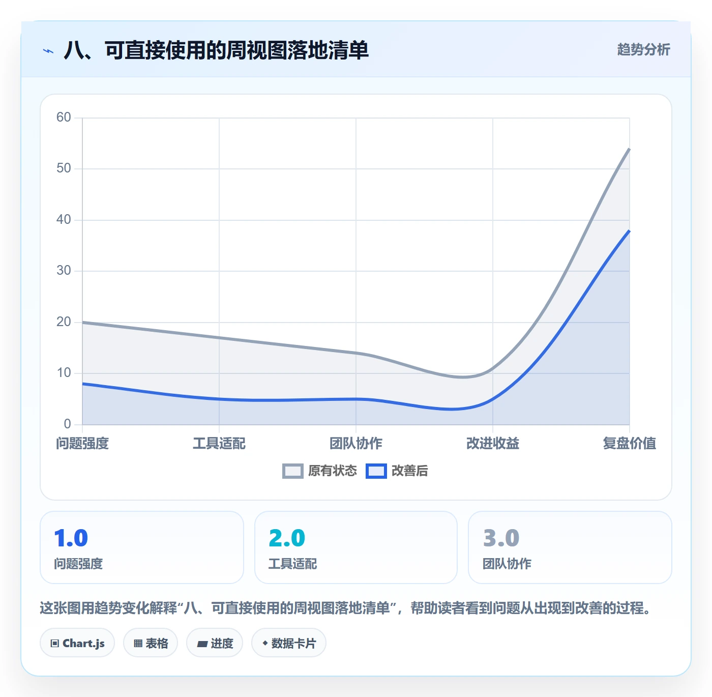 八、可直接使用的周视图落地清单