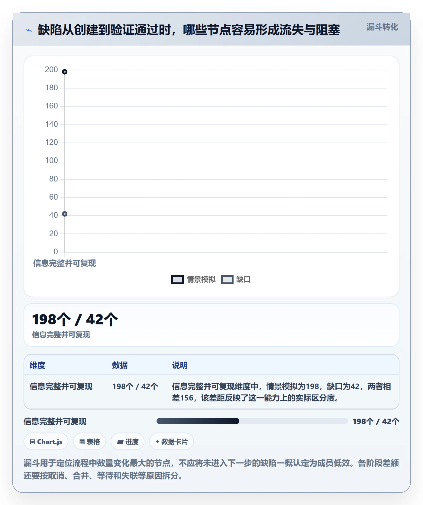 验证实操方法:项目成员提升Bug / 缺陷效率的数据分析方法与模板