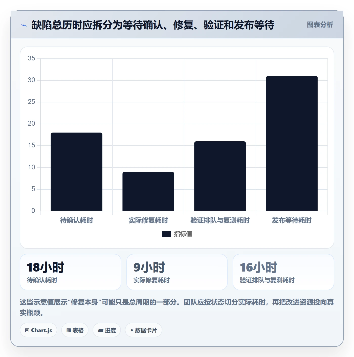 缺陷最佳实践:项目成员Bug / 缺陷落地方案,常见问题