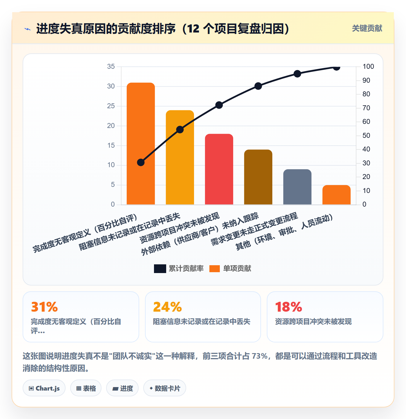 进度跟踪如何做好追踪？项目经理流程优化与操作步骤