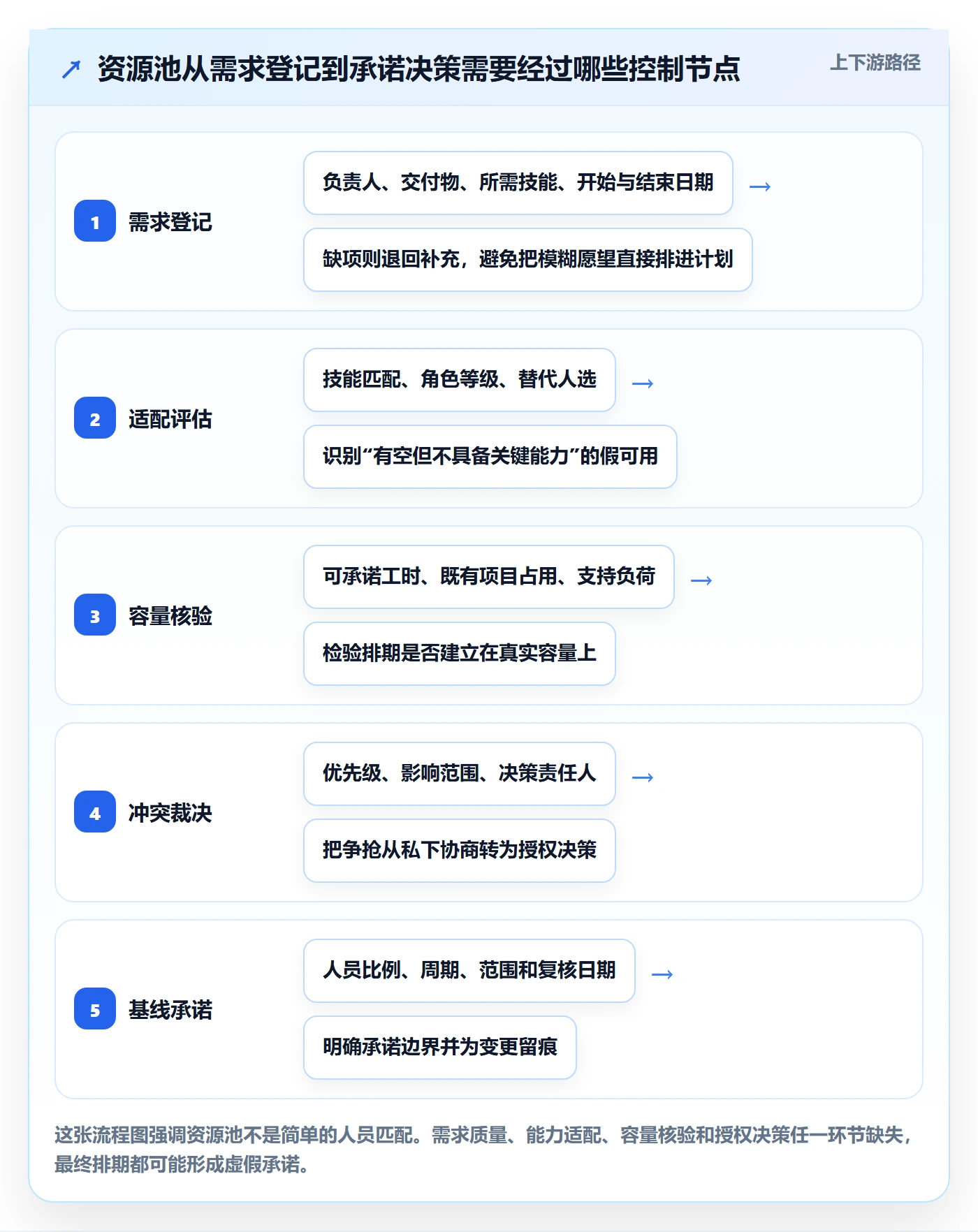 资源池最佳实践：PMO资源管理实操方法，常见问题