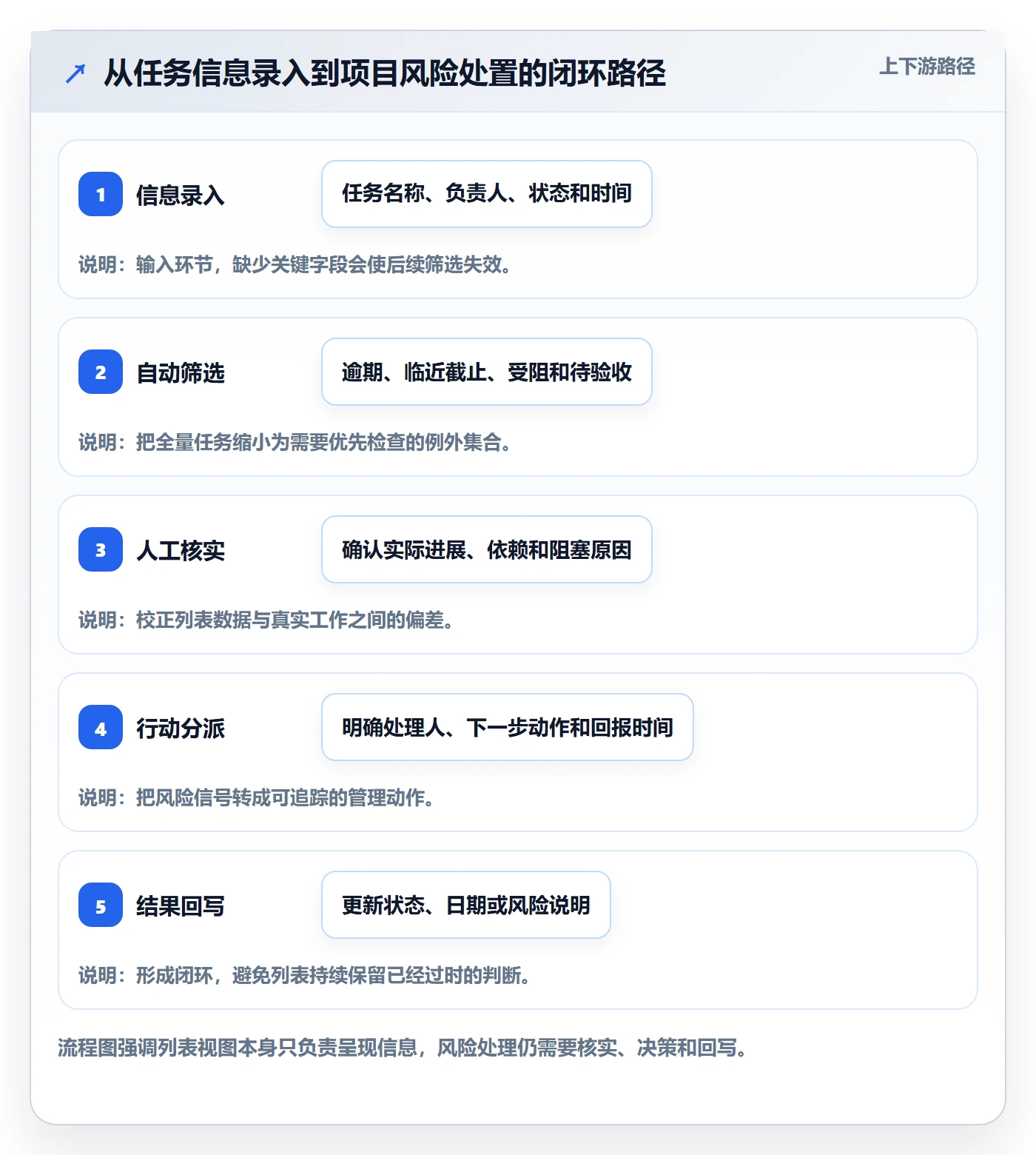 列表视图任务列表教程：项目经理效率提升，避坑指南