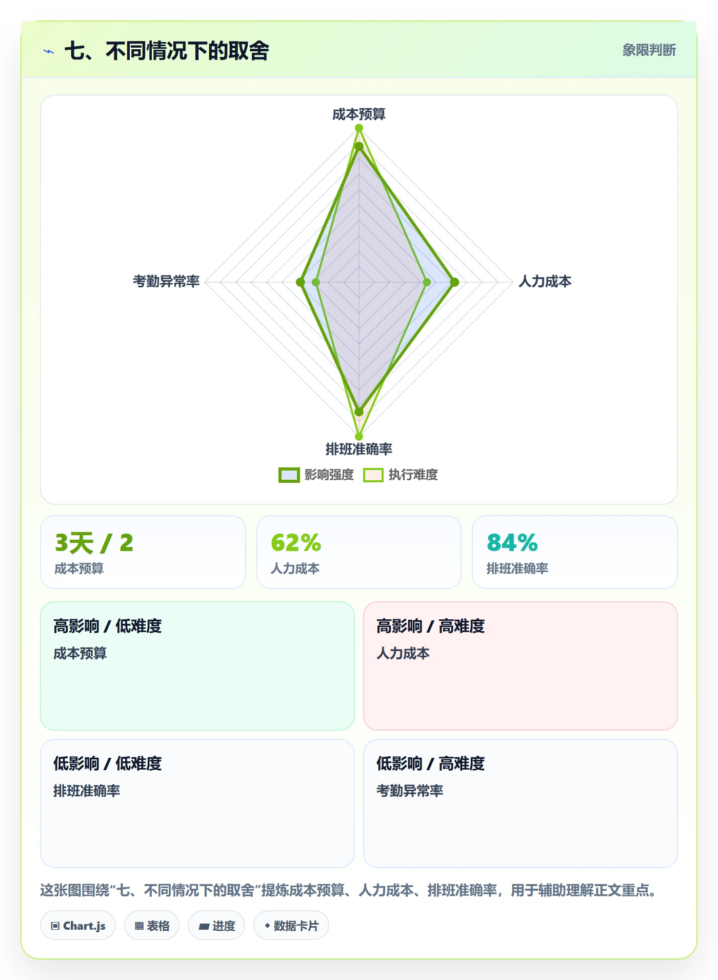 七、不同情况下的取舍