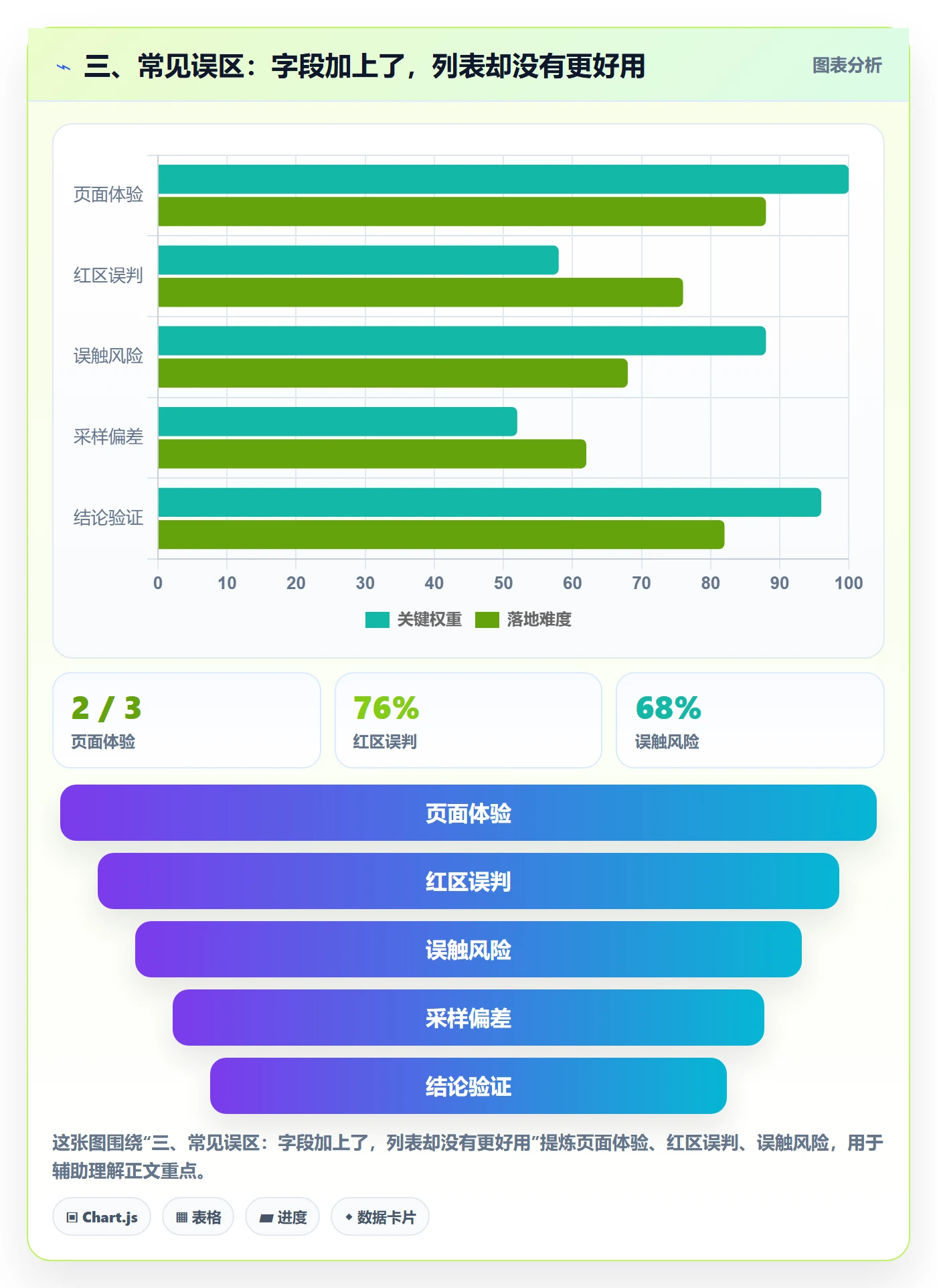 三、常见误区:字段加上了,列表却没有更好用