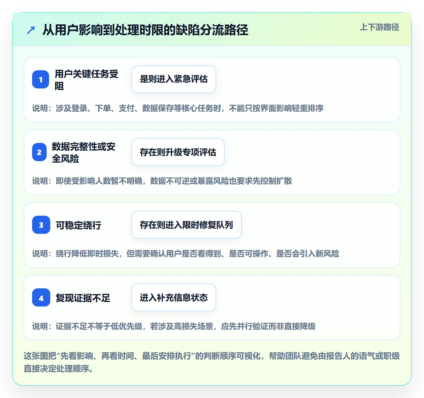 优先级怎么做？项目经理效率提升：Bug / 缺陷从0到1