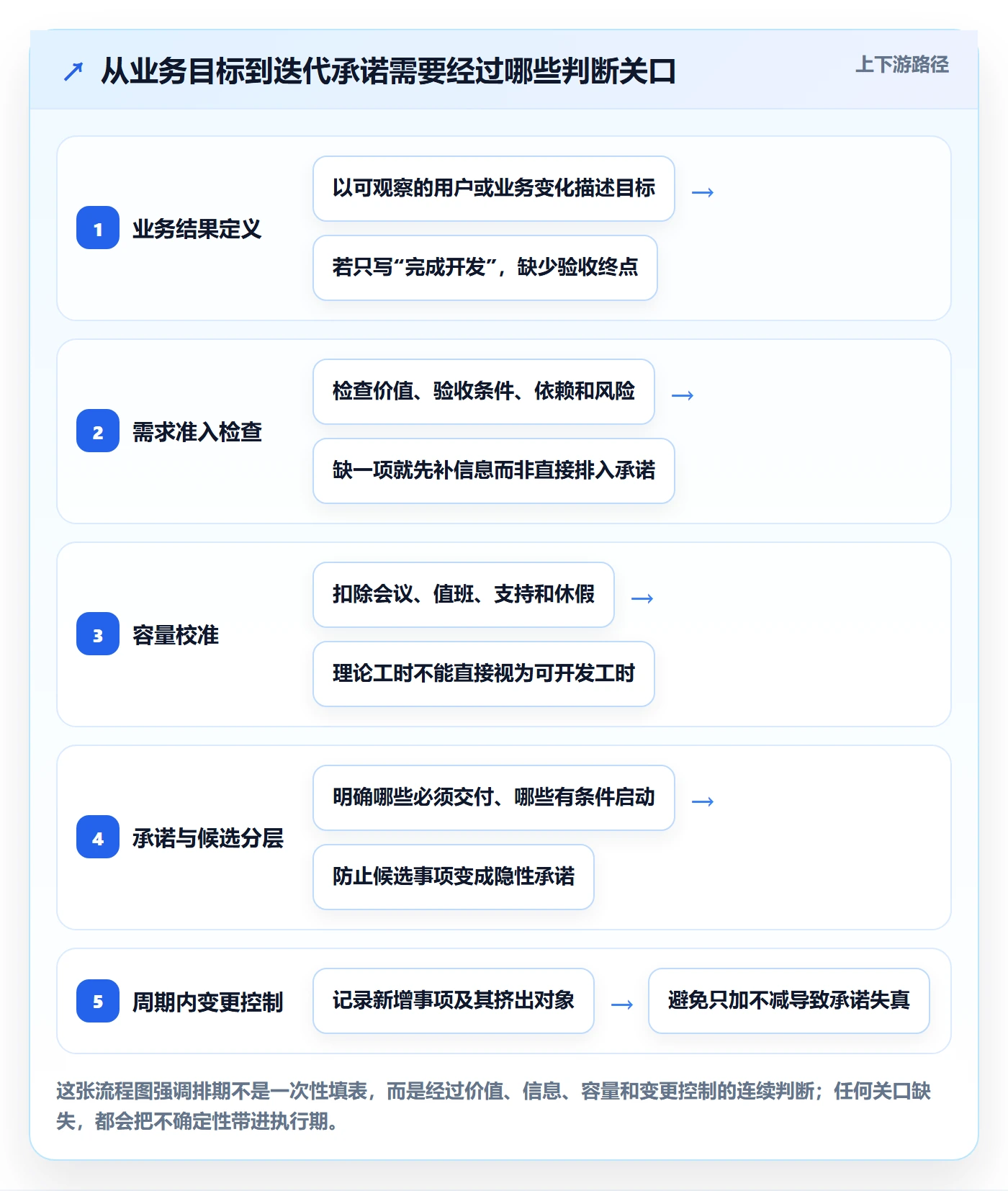 迭代规划最佳实践：研发团队需求排期实操方法，常见问题