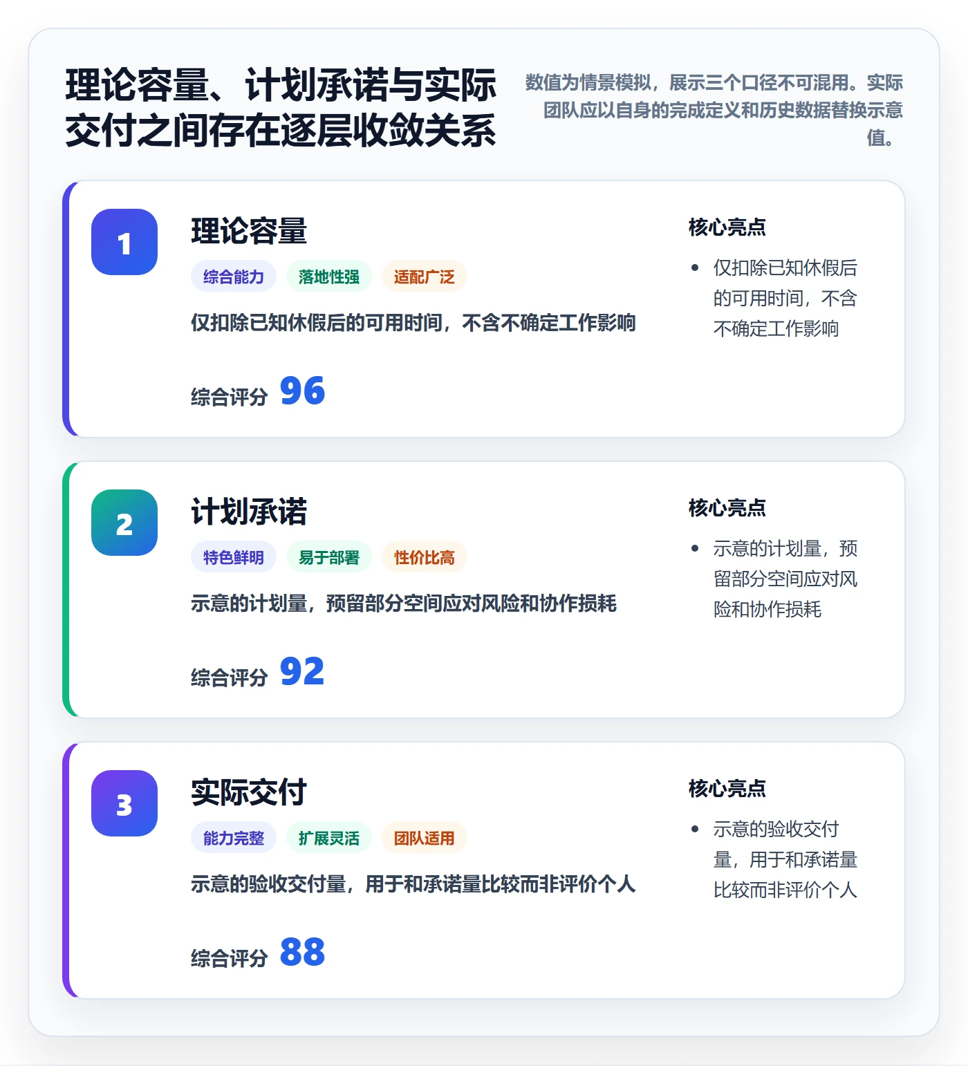 迭代容量管理方法大全：项目经理迭代管理流程优化落地清单