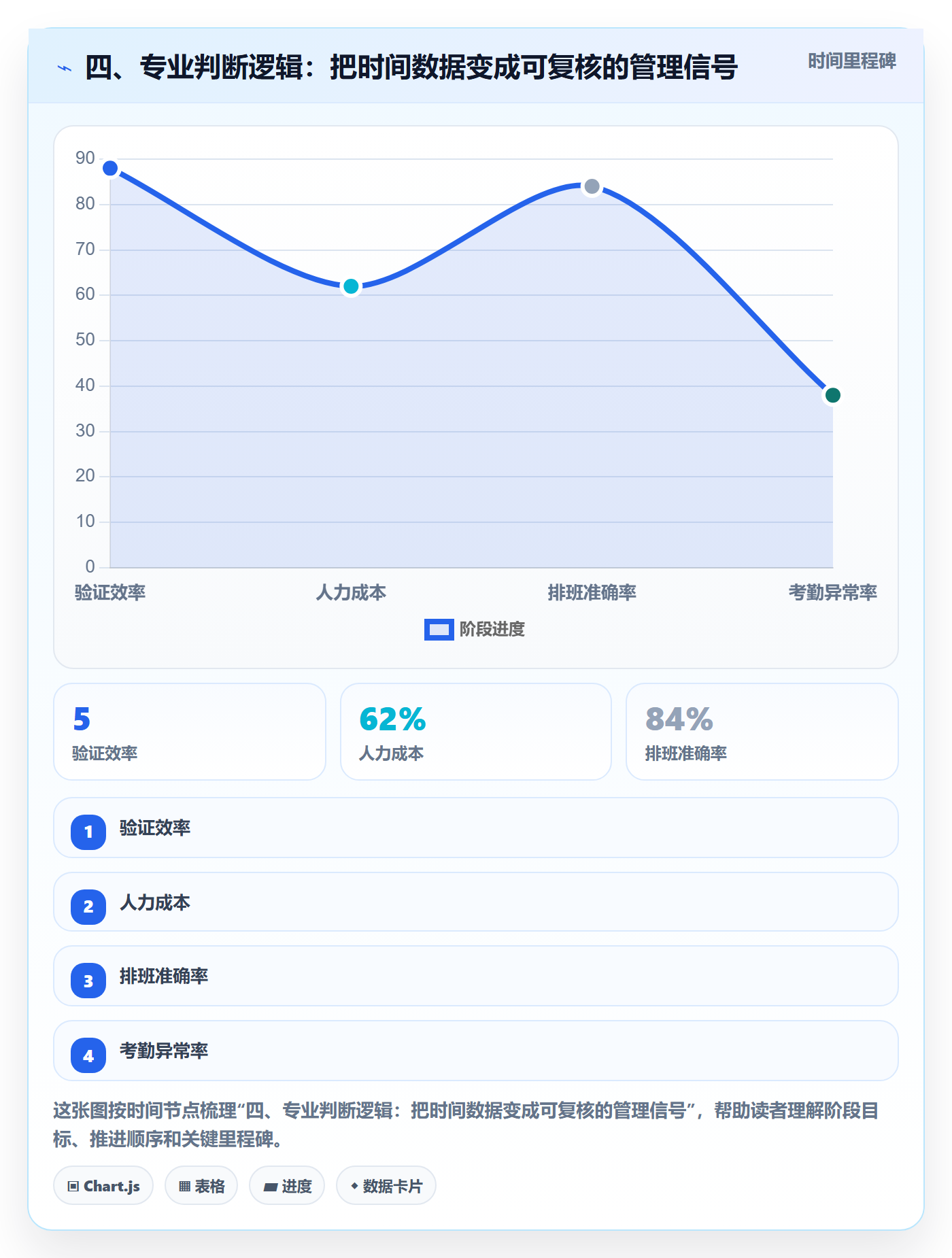 四、专业判断逻辑:把时间数据变成可复核的管理信号