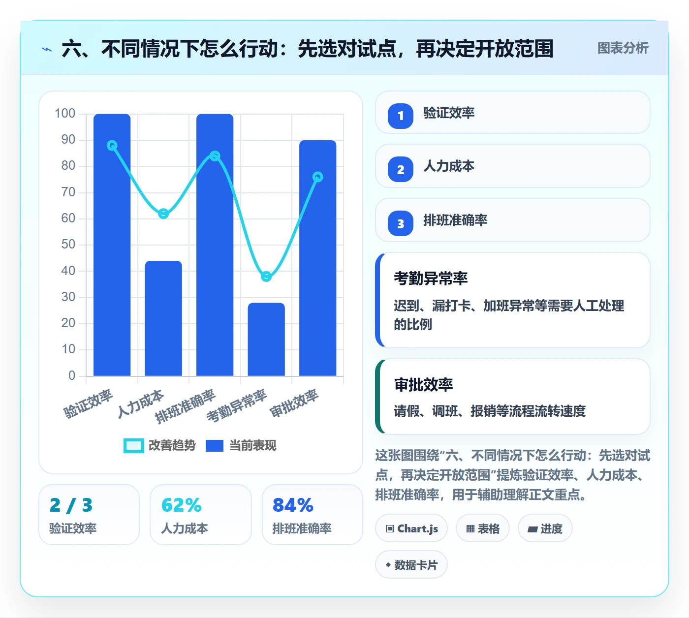 六、不同情况下怎么行动:先选对试点,再决定开放范围