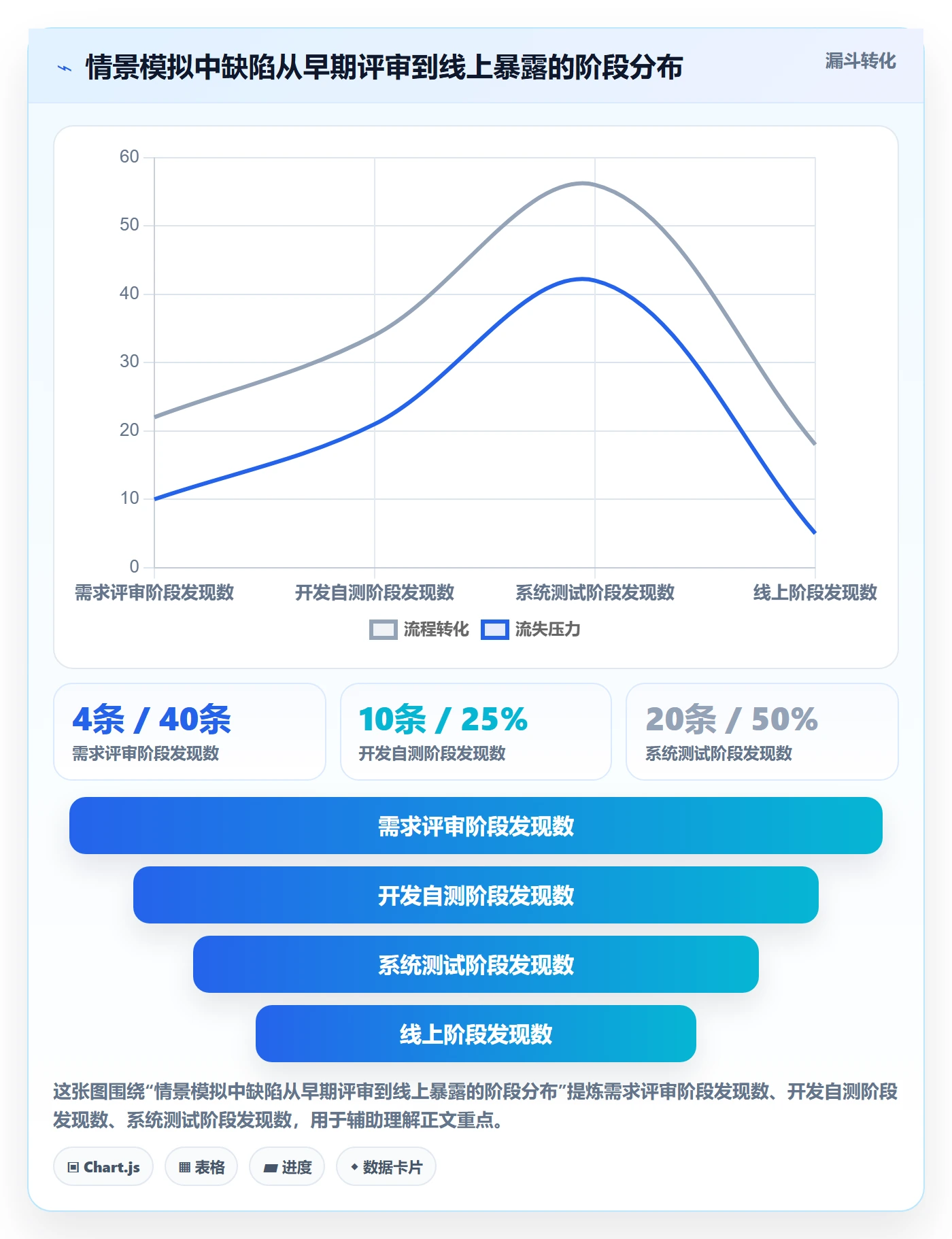 验证管理指南:项目经理如何做好Bug / 缺陷,数据分析全流程