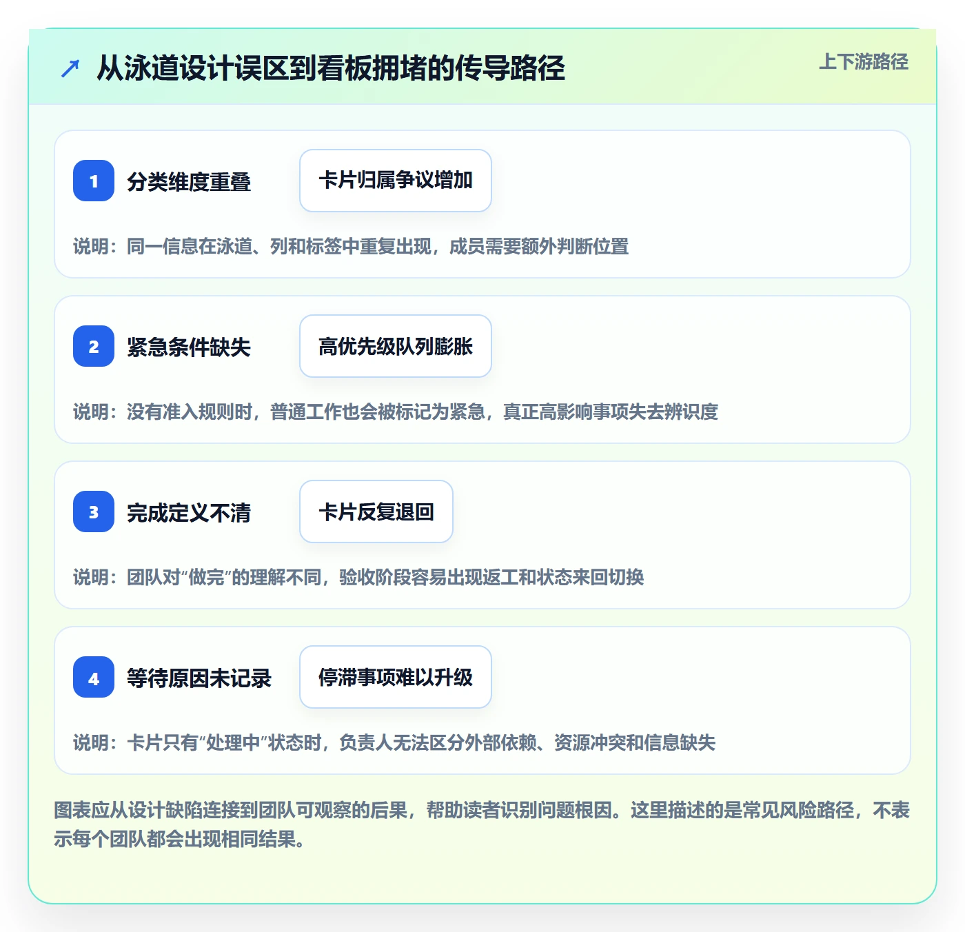 泳道实操方法:实施团队提升看板效率的效率提升方法与模板
