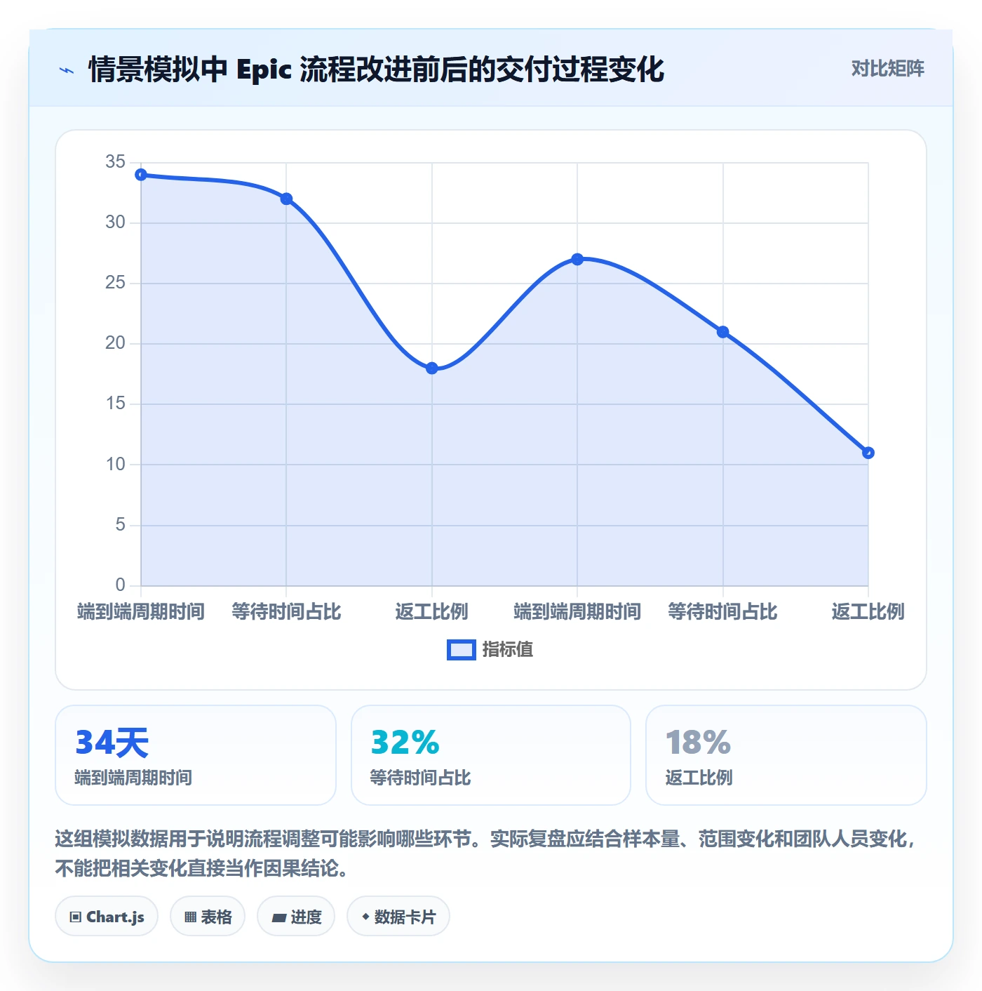 Epic流程与规范：研发团队敏捷项目实操方法关键指标