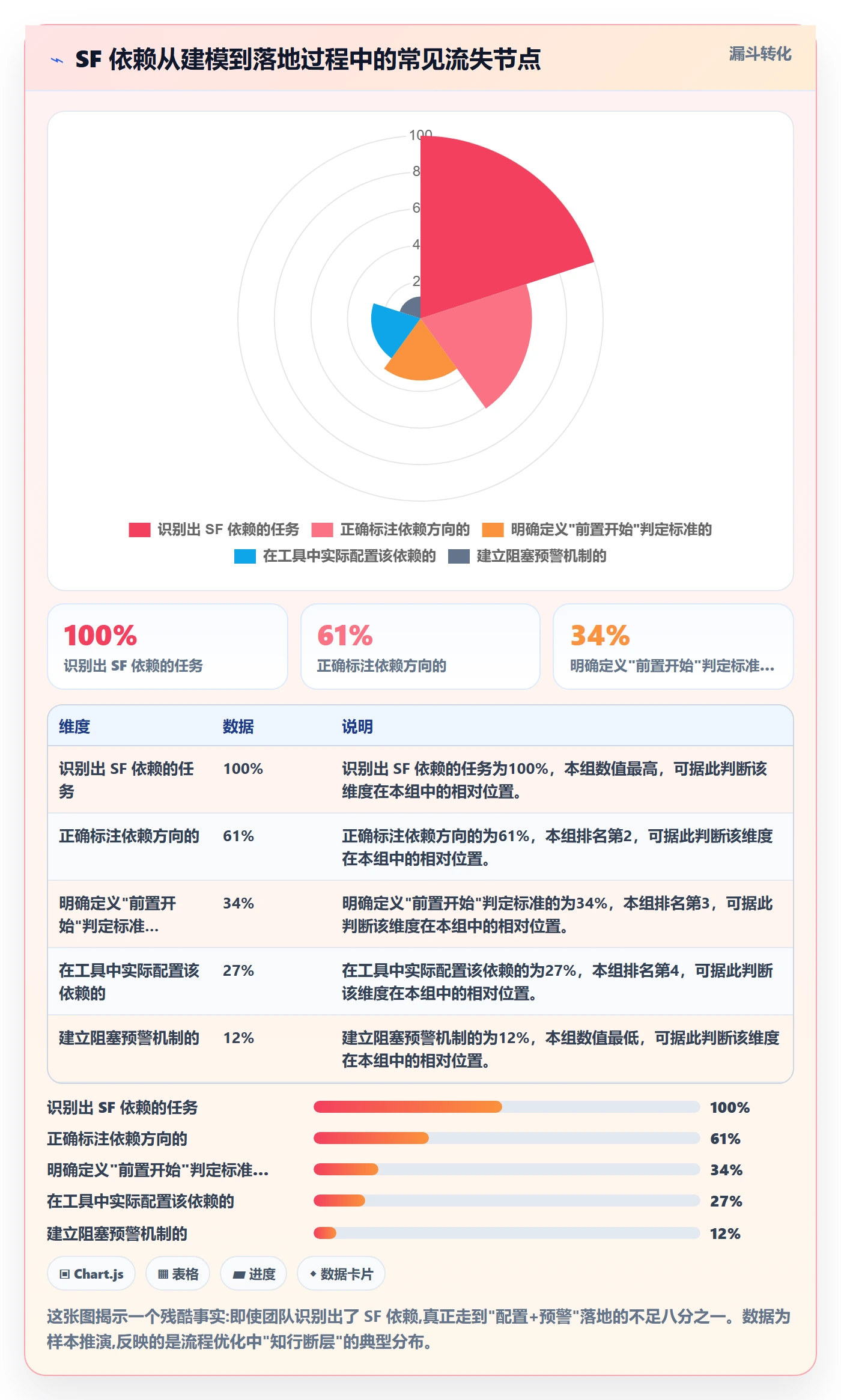 任务依赖SF全流程:产品经理流程优化与一文讲清
