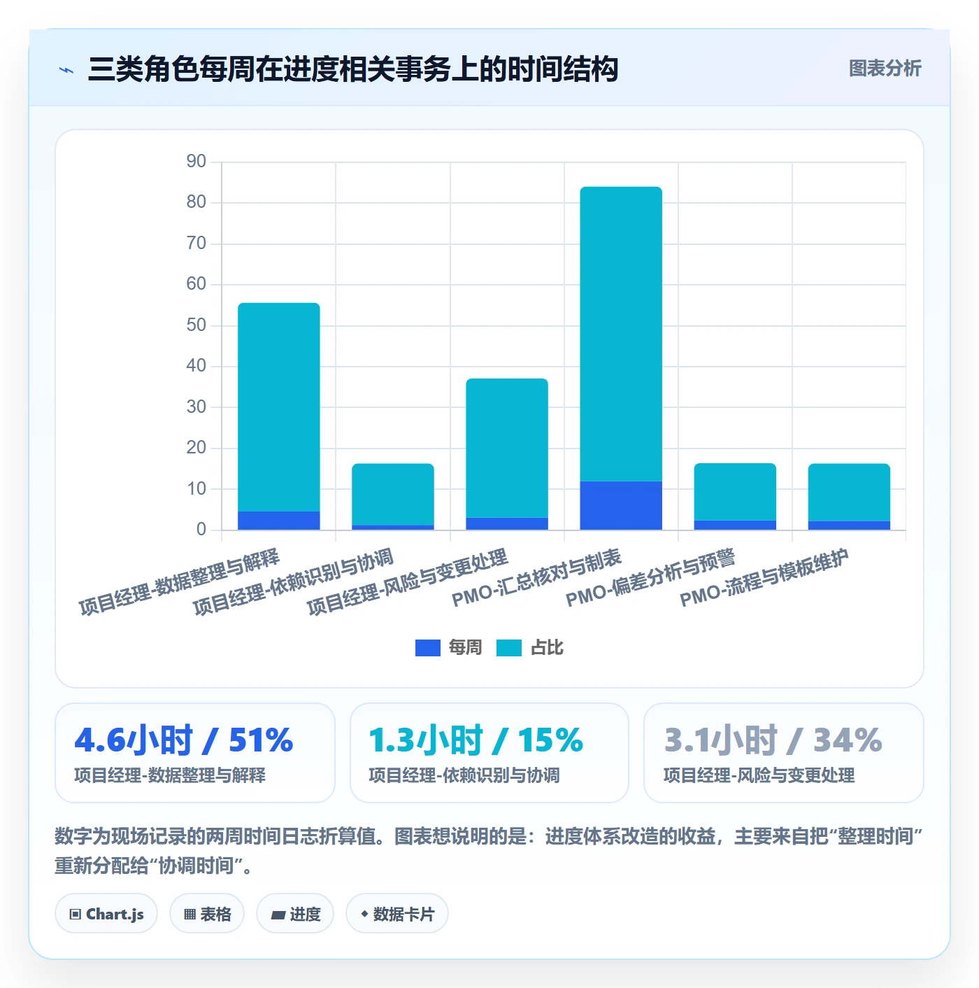 进度管理进度更新全流程：管理层落地方案与一文讲清