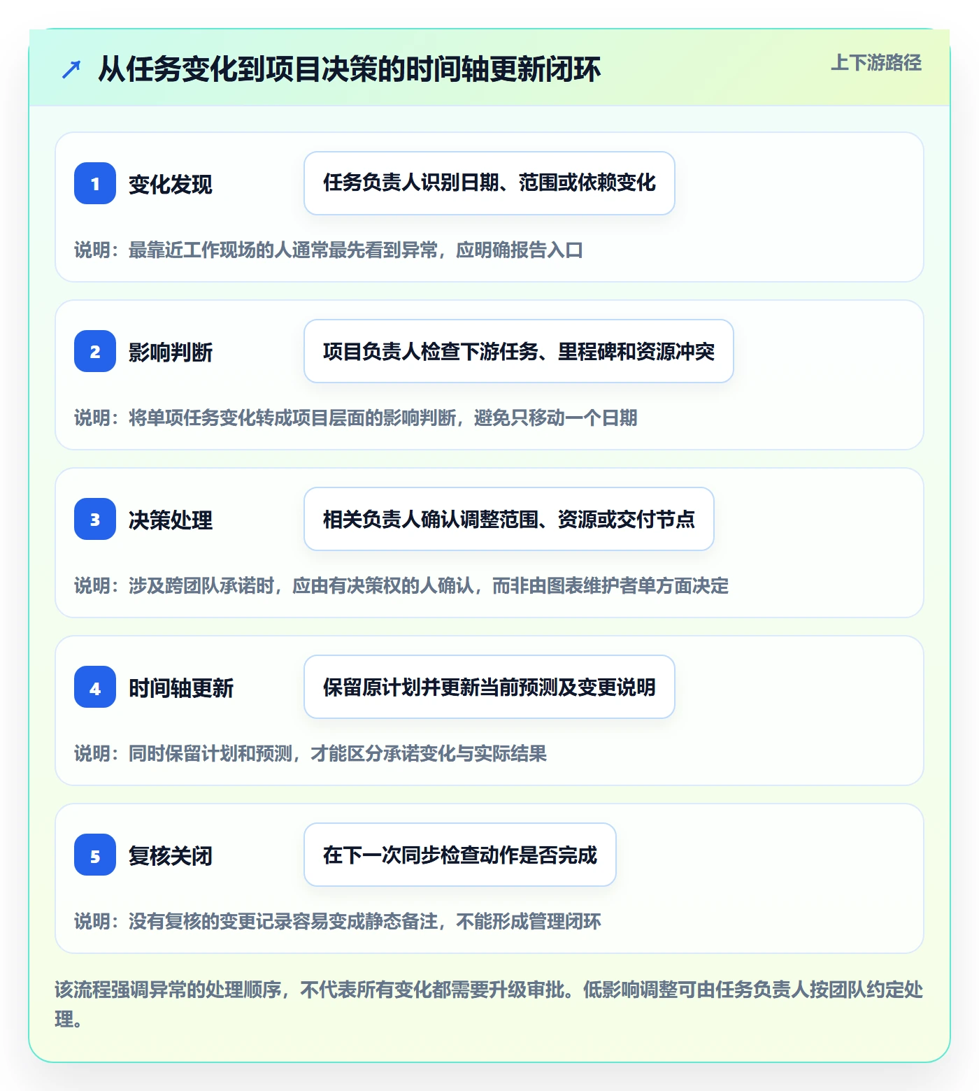 时间轴实操方法:研发团队提升甘特图效率的最佳实践方法与模板
