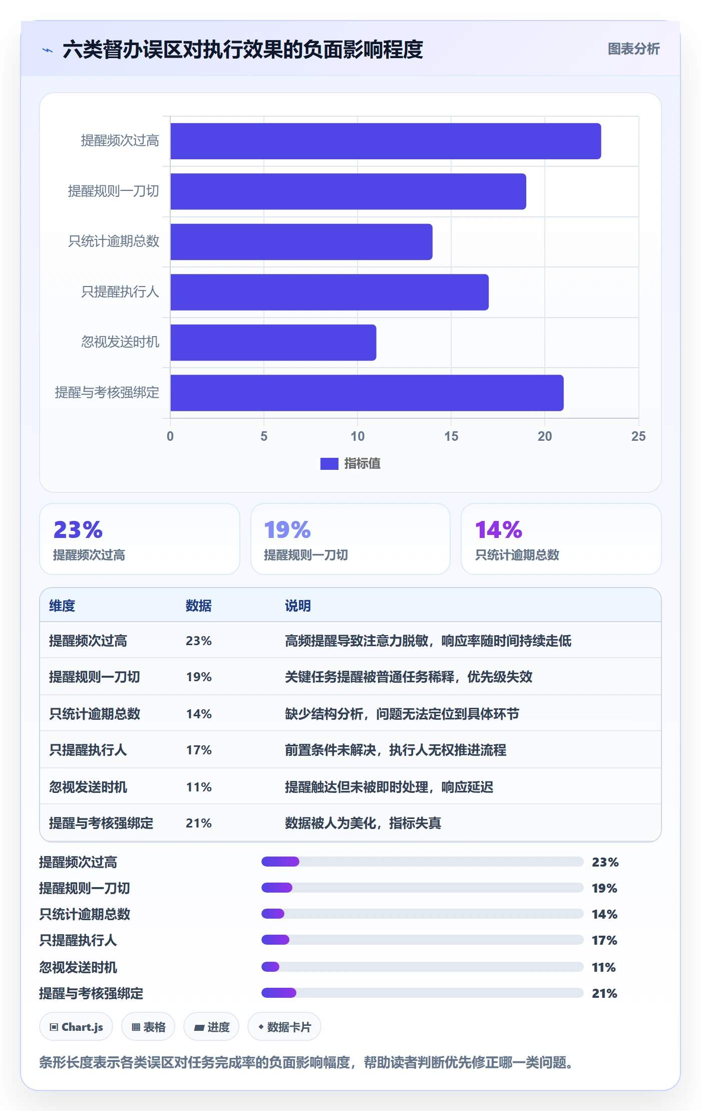 督办最佳实践:管理层任务提醒数据分析,常见问题