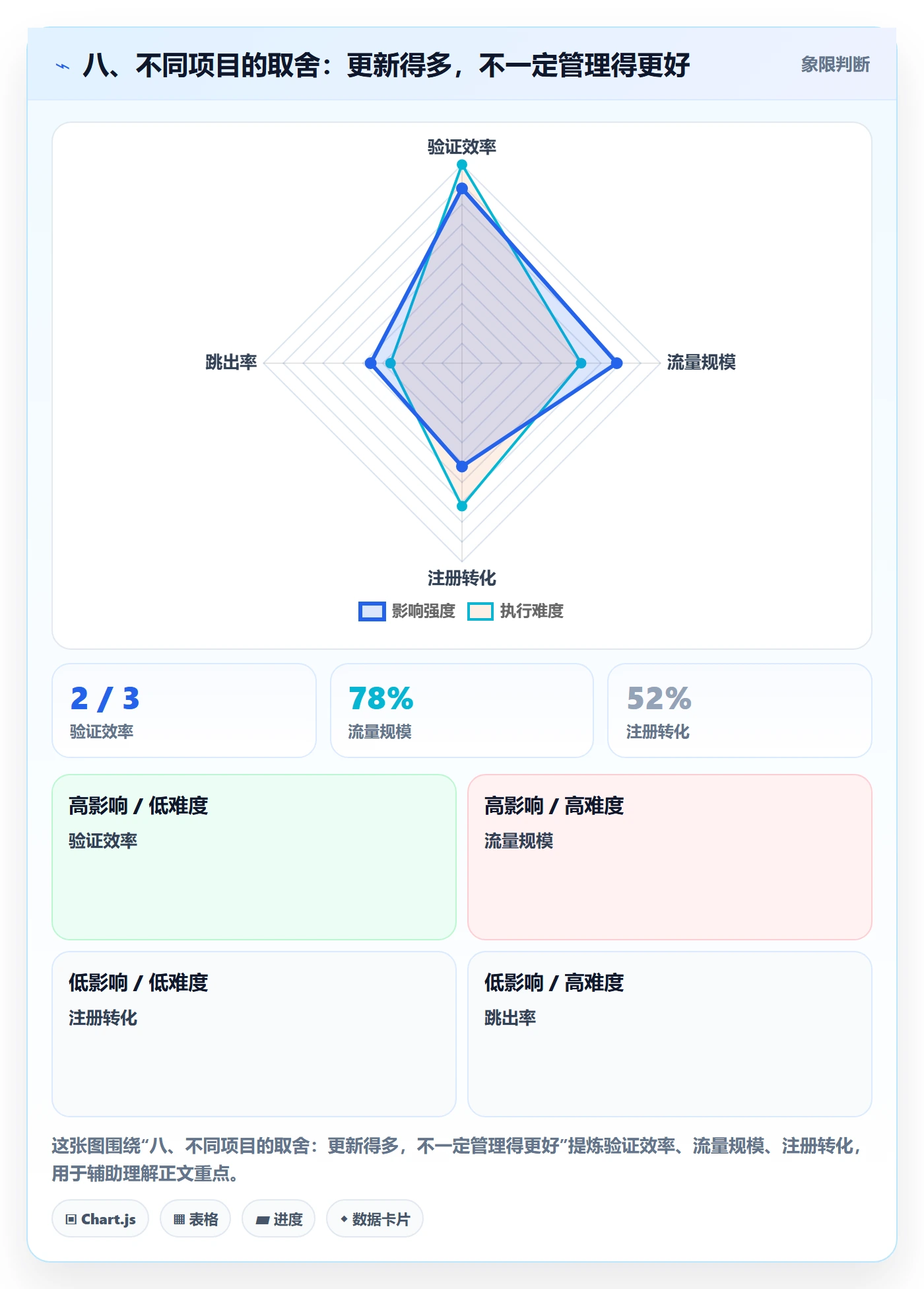 八、不同项目的取舍:更新得多,不一定管理得更好