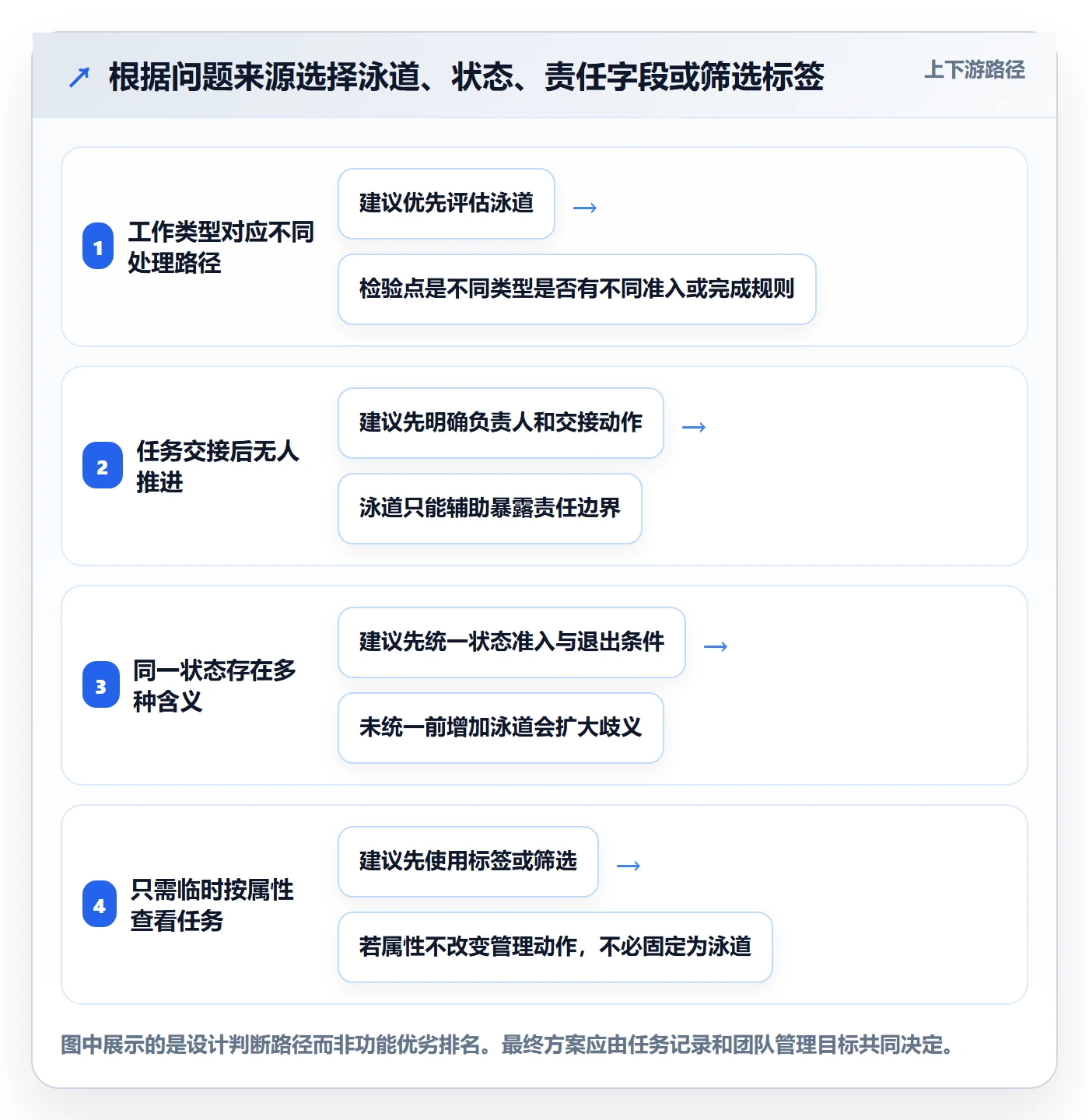 泳道落地方案：产品经理开展看板的流程优化案例解析