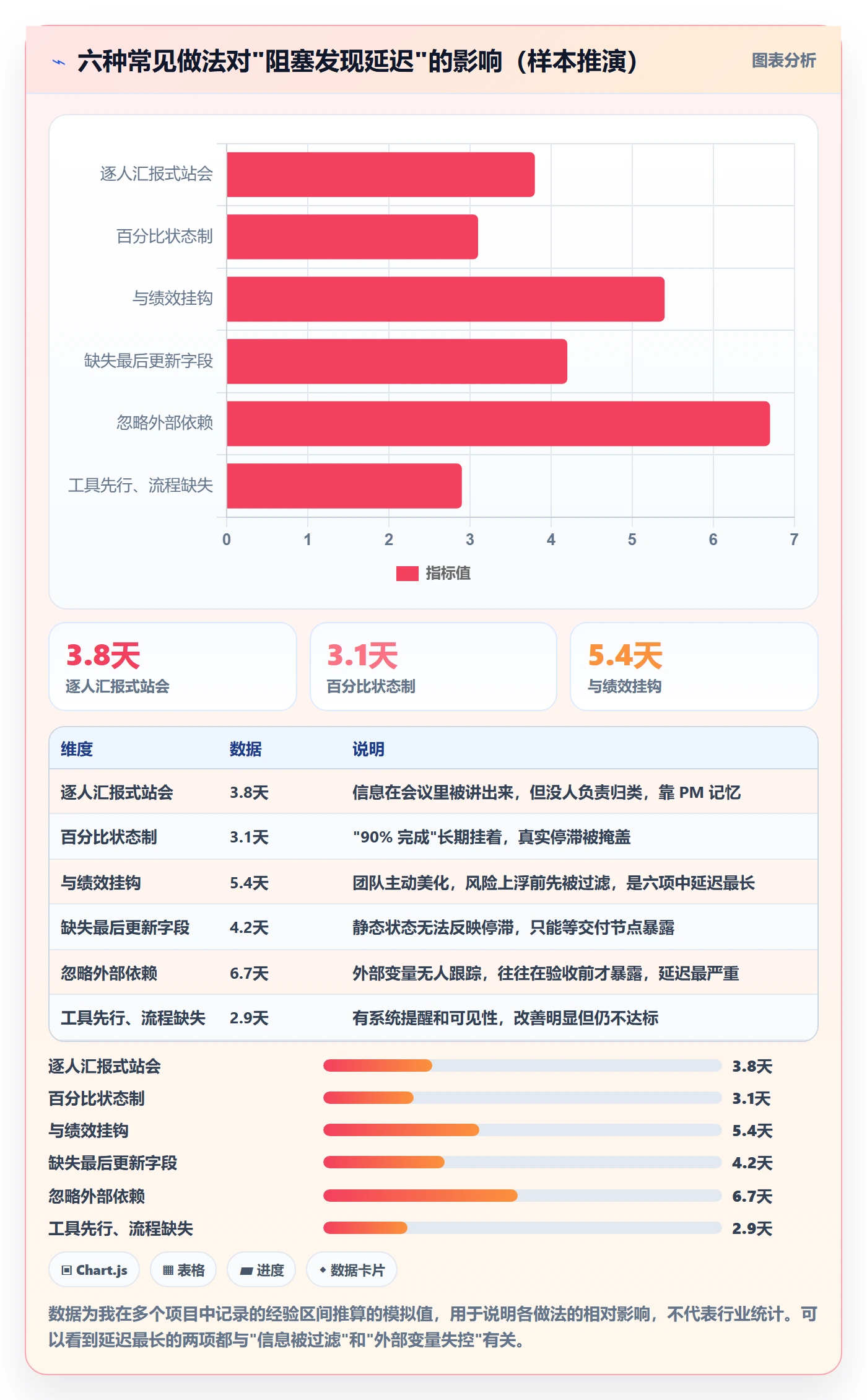 每日进展最佳实践:项目经理进度跟踪实操方法,常见问题