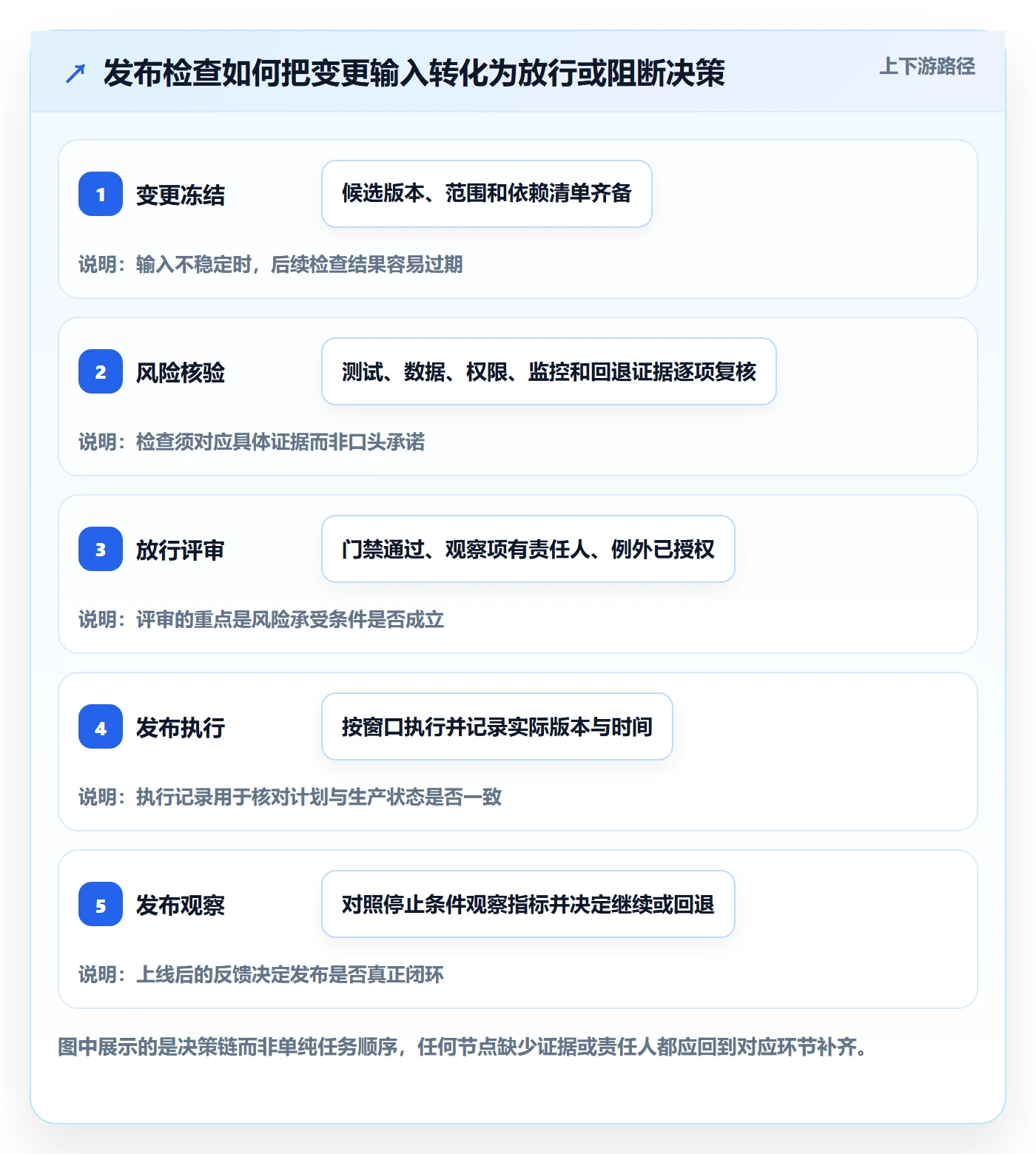 发布检查实操方法：研发团队提升发布管理效率的协同管理方法与模板