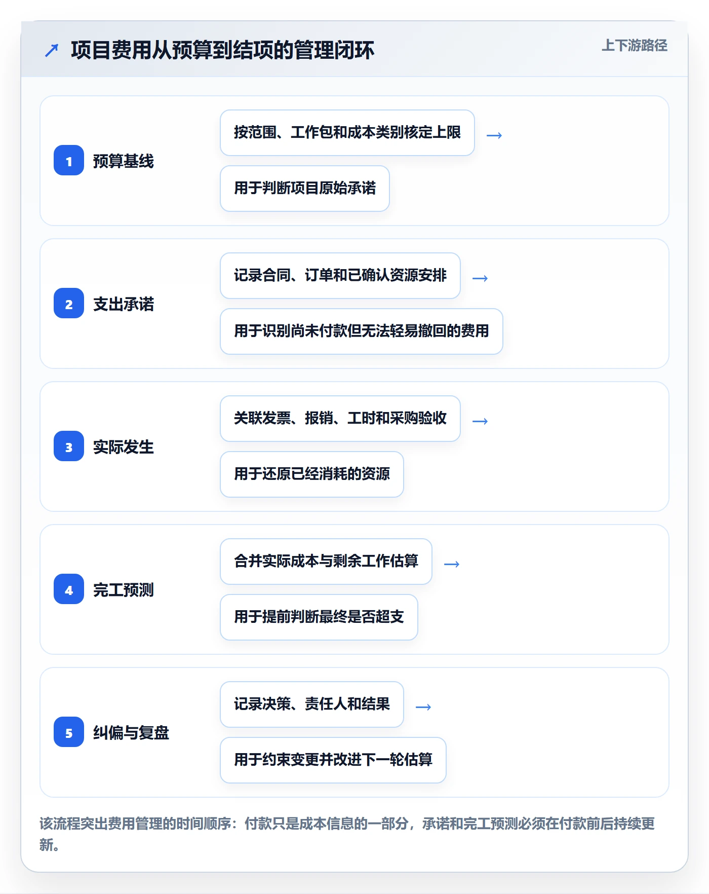 费用怎么做？项目负责人协同管理：成本管理从0到1