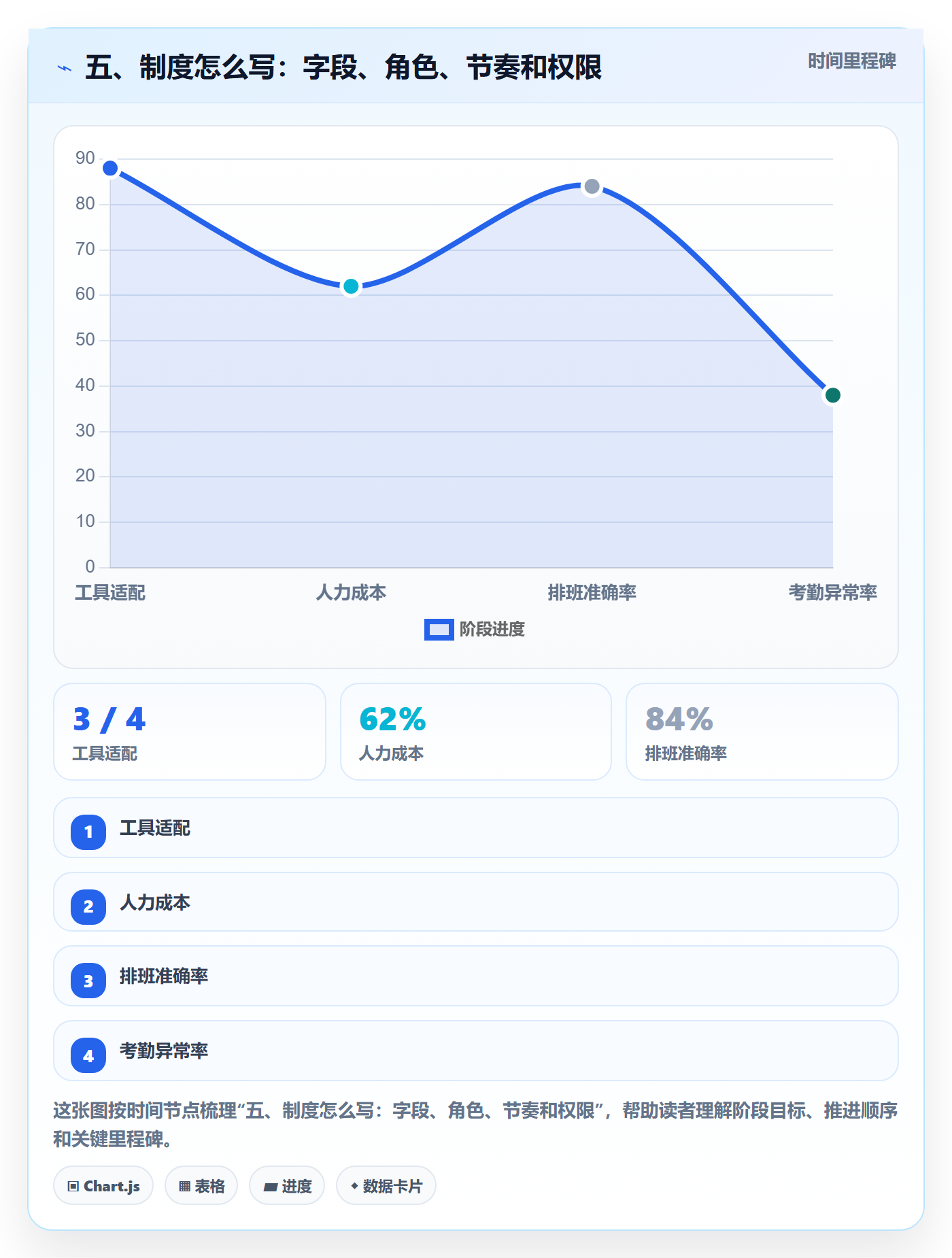 五、制度怎么写：字段、角色、节奏和权限