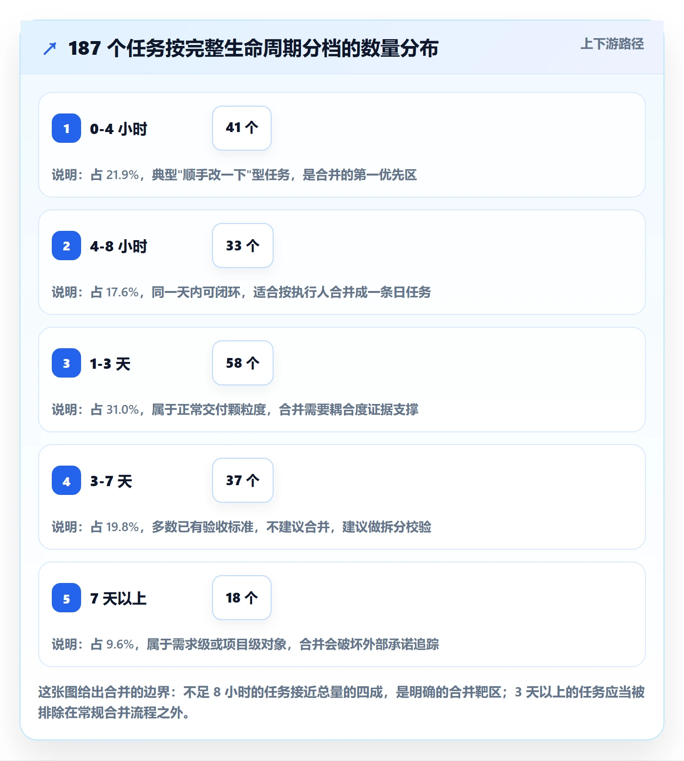 任务合并实操方法：产品经理提升任务管理效率的数据分析方法与模板