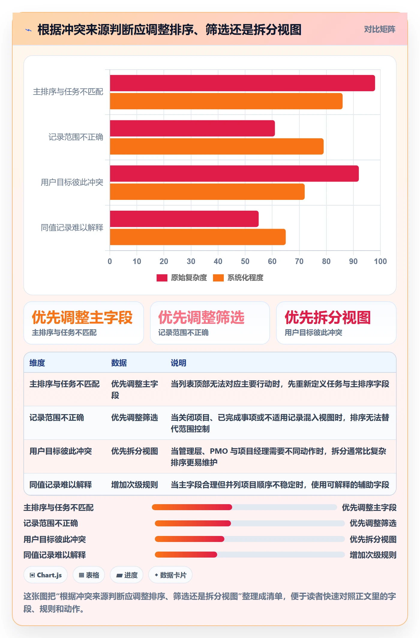 排序最佳实践：PMO列表视图最佳实践，常见问题
