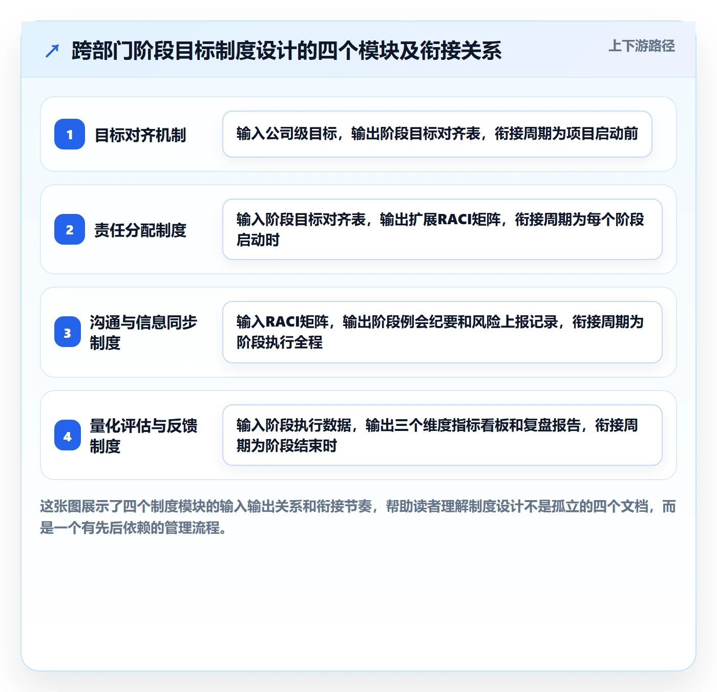 阶段目标实操方法：跨部门团队提升项目目标效率的制度设计方法与模板