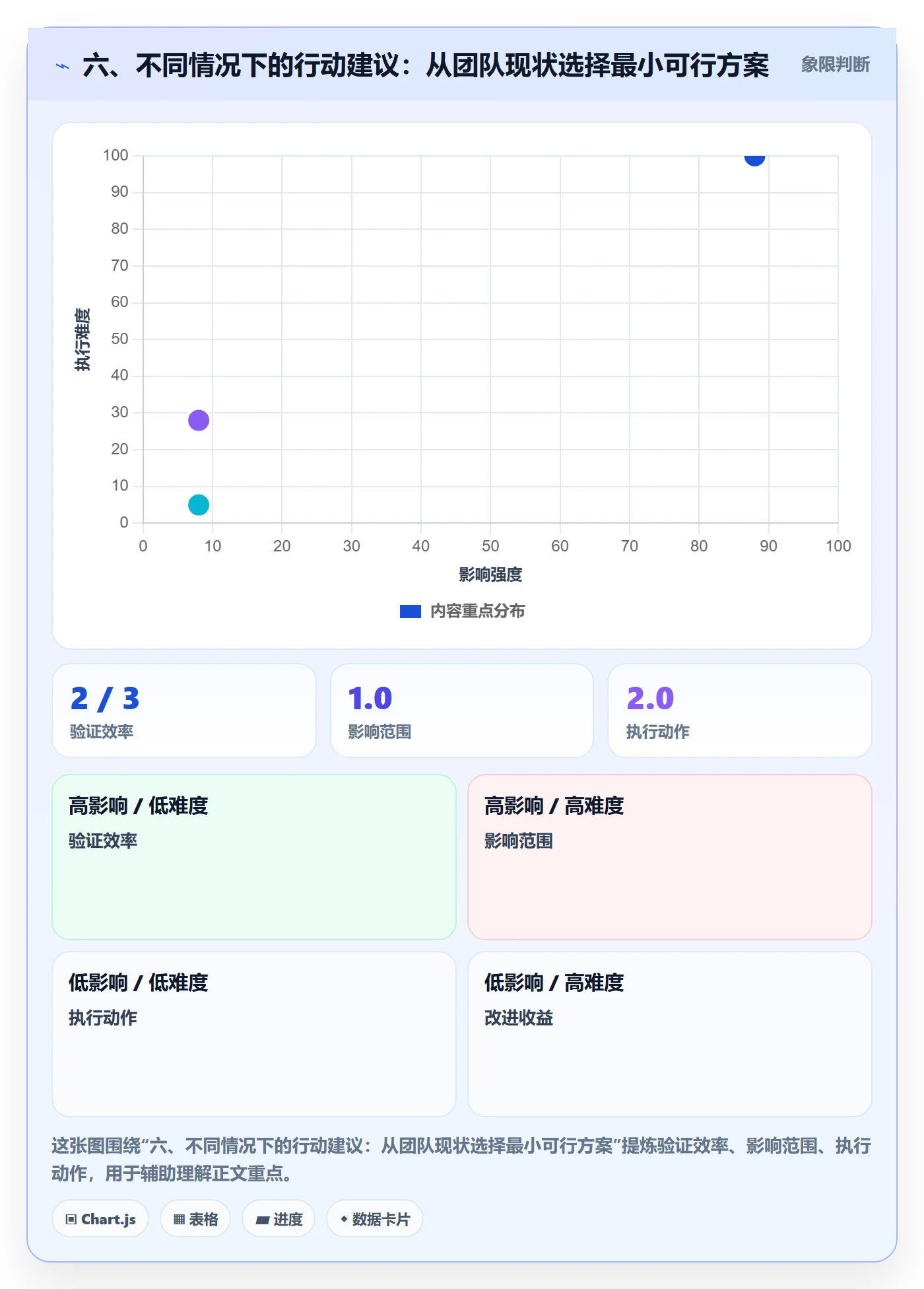 六、不同情况下的行动建议:从团队现状选择最小可行方案