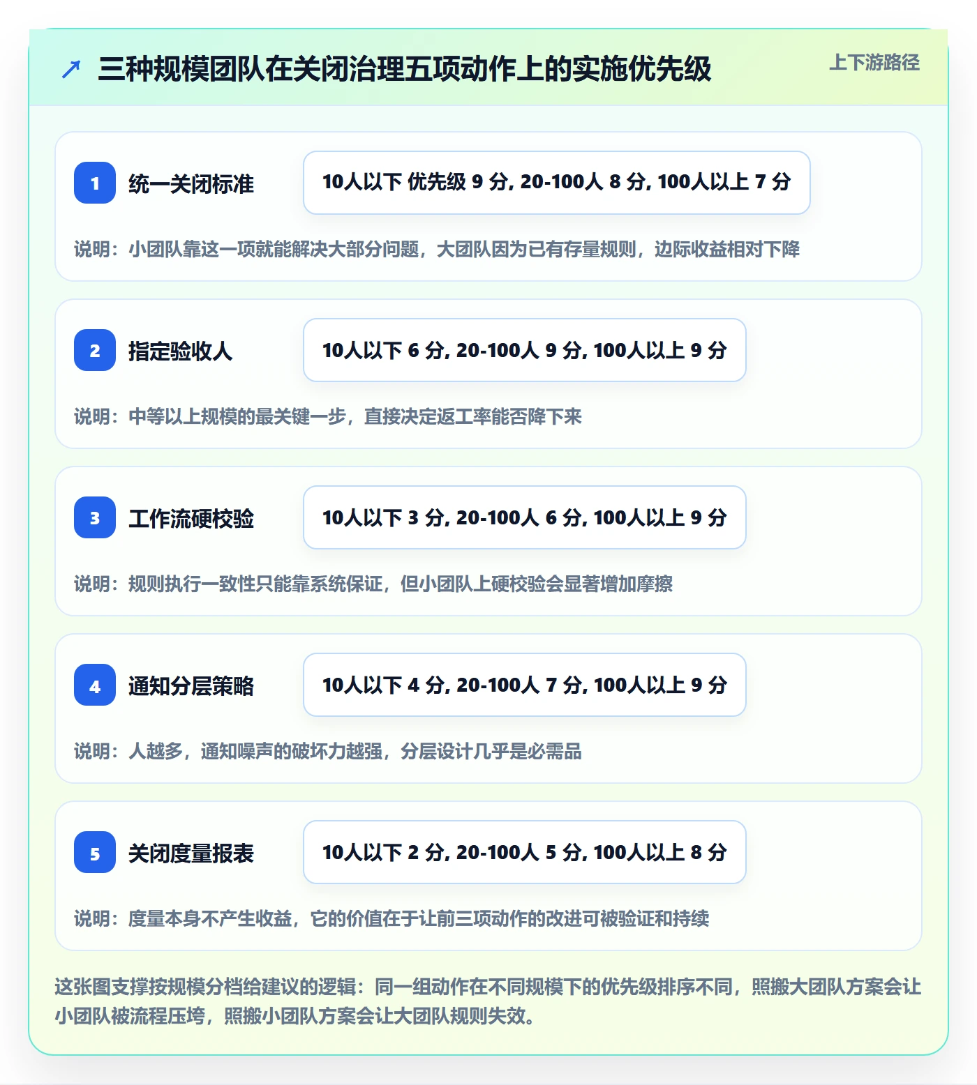 关闭最佳实践:产品经理任务执行协同管理,常见问题
