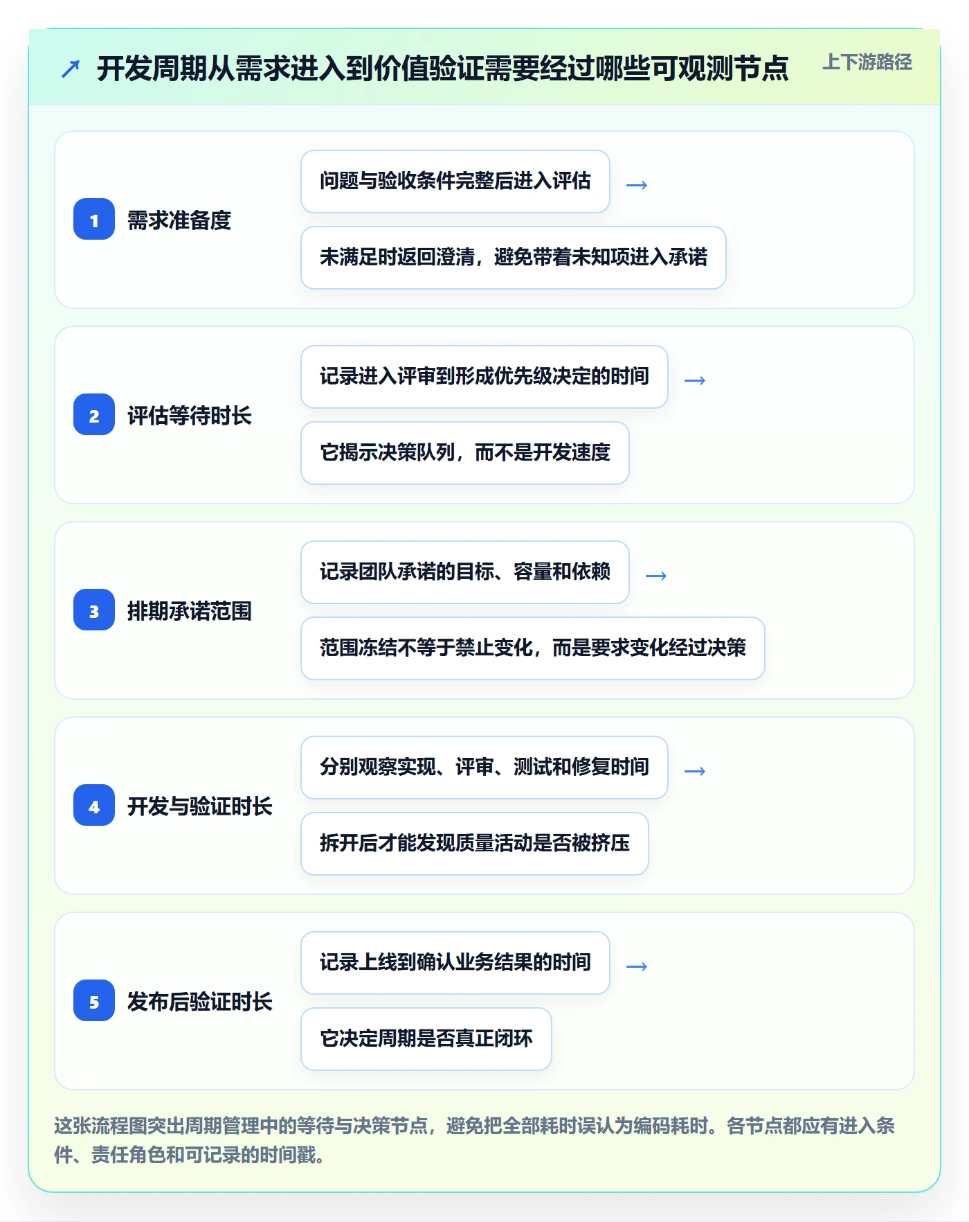 开发周期管理方法大全：企业管理者需求排期流程优化落地清单
