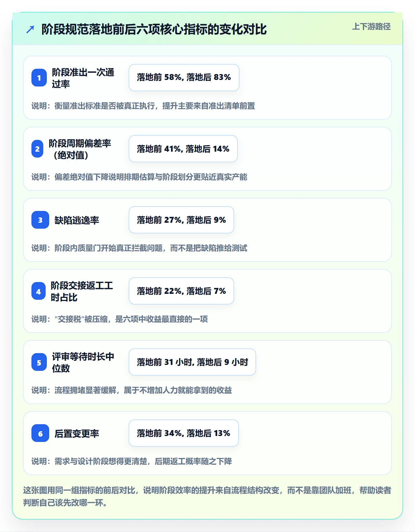 项目阶段流程与规范：项目经理项目阶段效率提升关键指标