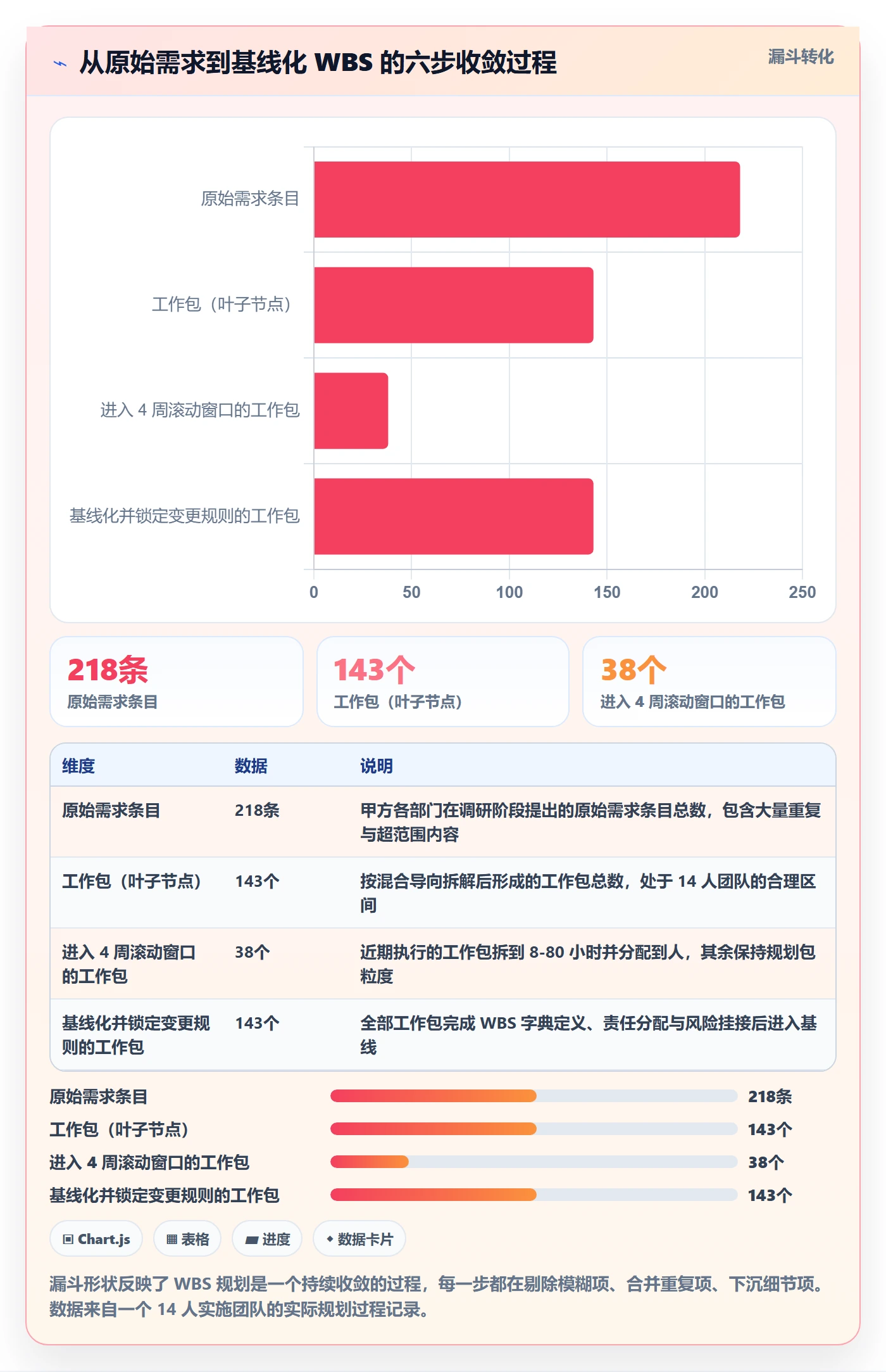 项目范围如何做好WBS?实施团队风险控制与操作步骤