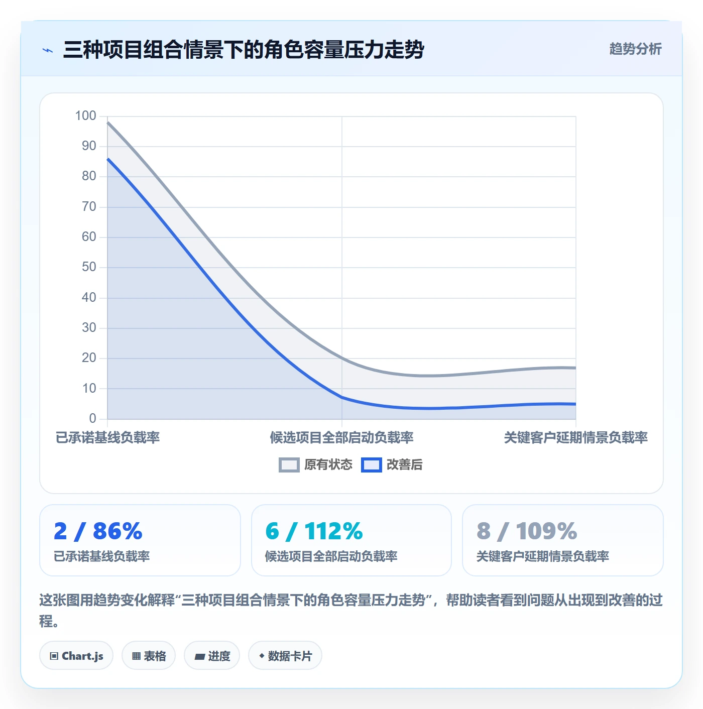 工作负载落地方案：PMO开展资源负载的效率提升案例解析
