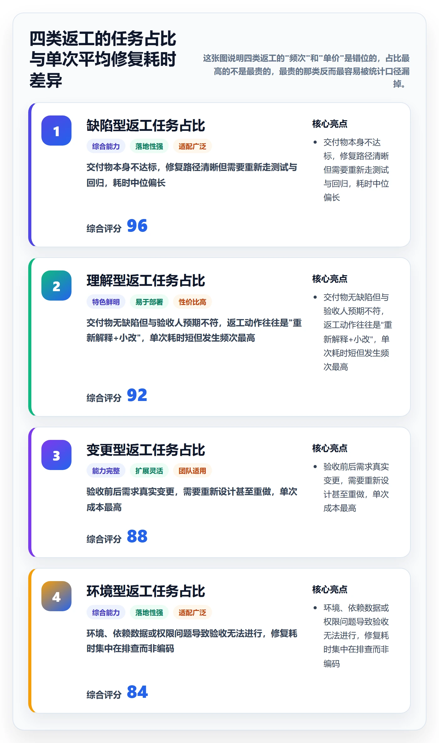 返工最佳实践：项目负责人任务验收数据分析，常见问题