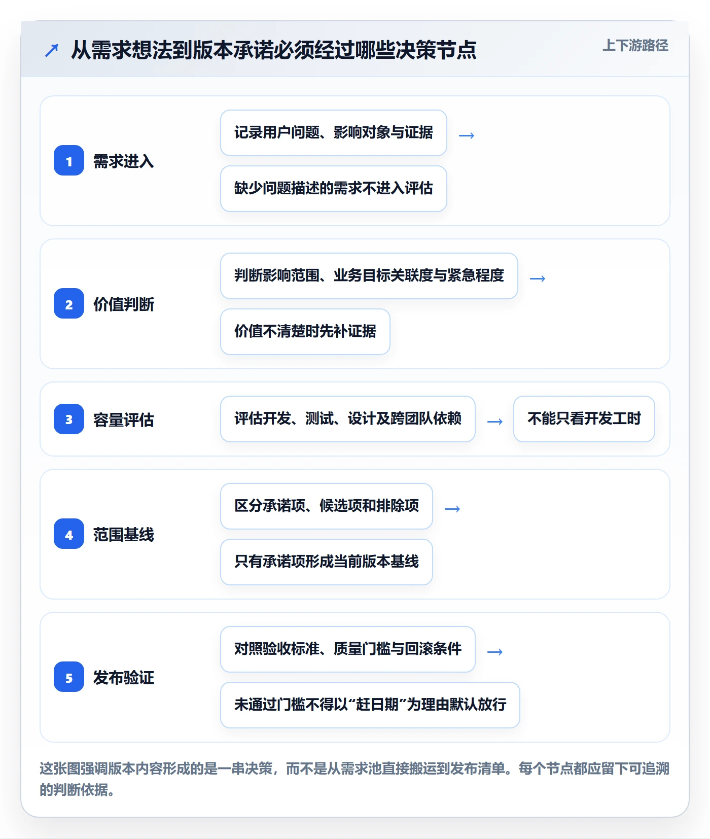 版本内容怎么做？产品经理流程优化：版本管理从0到1