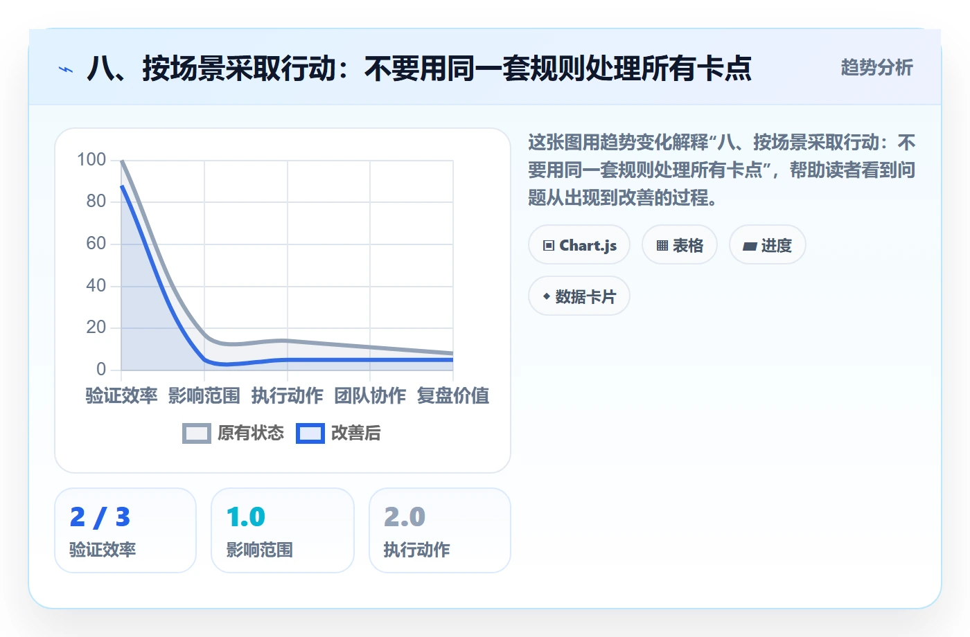 八、按场景采取行动:不要用同一套规则处理所有卡点