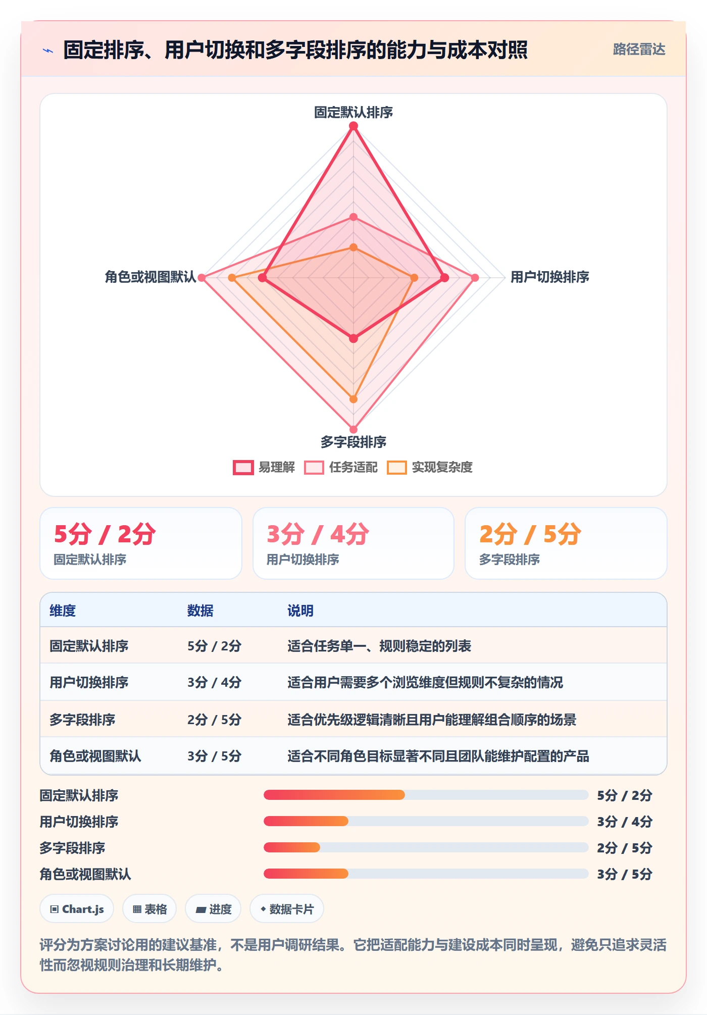 排序流程与规范：产品经理列表视图流程优化关键指标