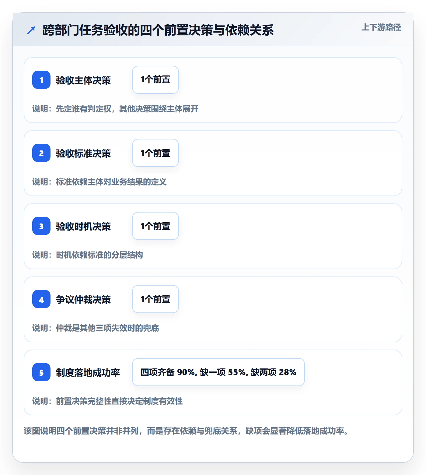 确认完成落地方案:跨部门团队开展任务验收的制度设计案例解析